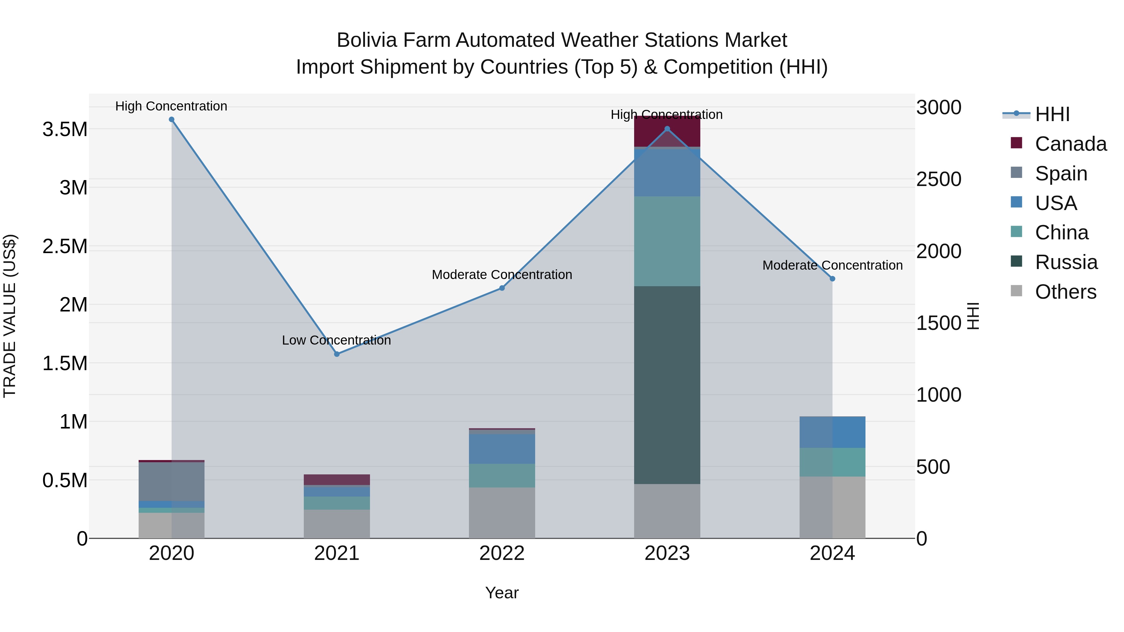 Bolivia Farm Automated Weather Stations Market Top 5 Importing Countries and Market Competition (HHI) Analysis