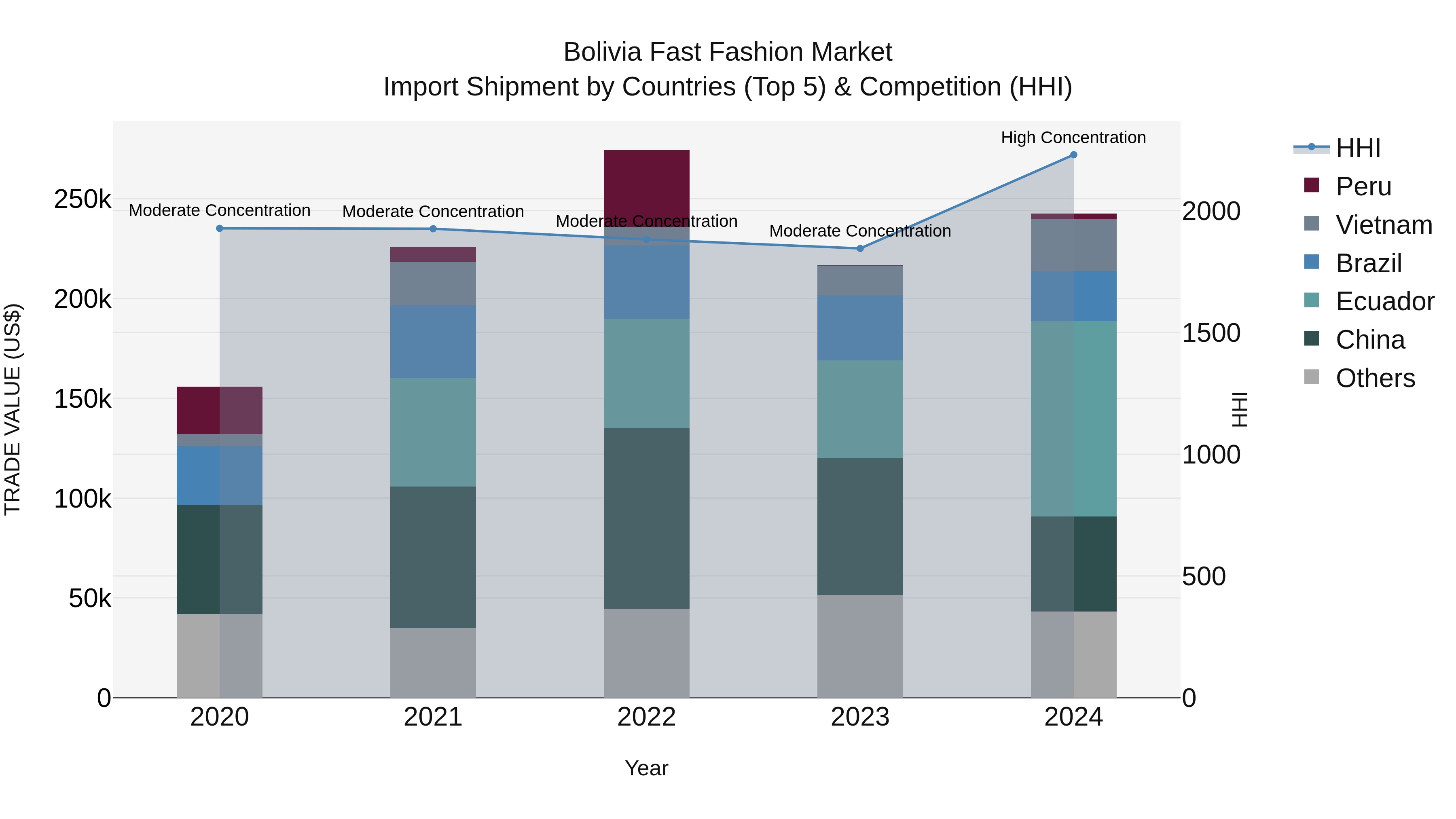 Bolivia Fast Fashion Market Top 5 Importing Countries and Market Competition (HHI) Analysis