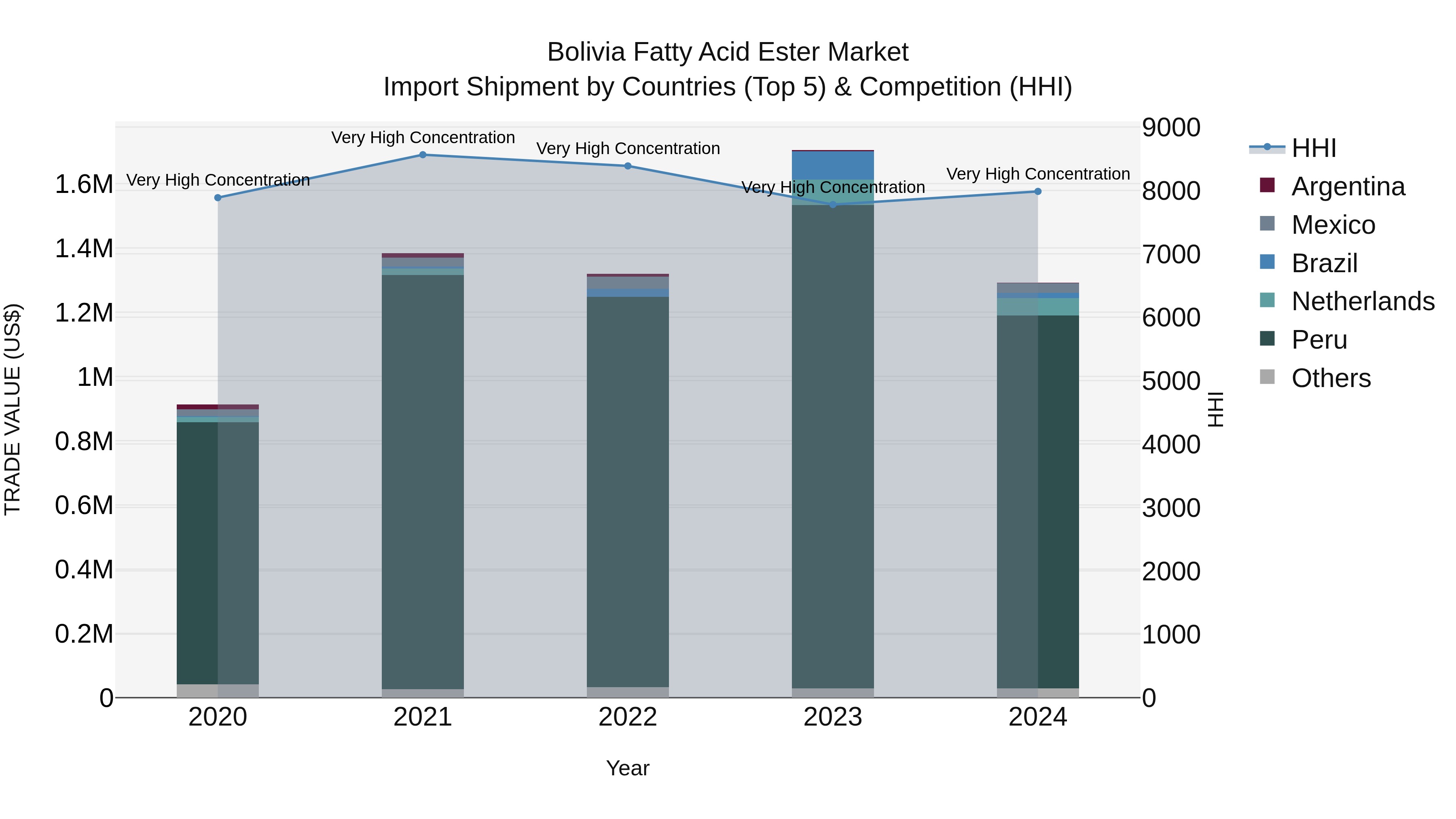 Bolivia Fatty Acid Ester Market Top 5 Importing Countries and Market Competition (HHI) Analysis