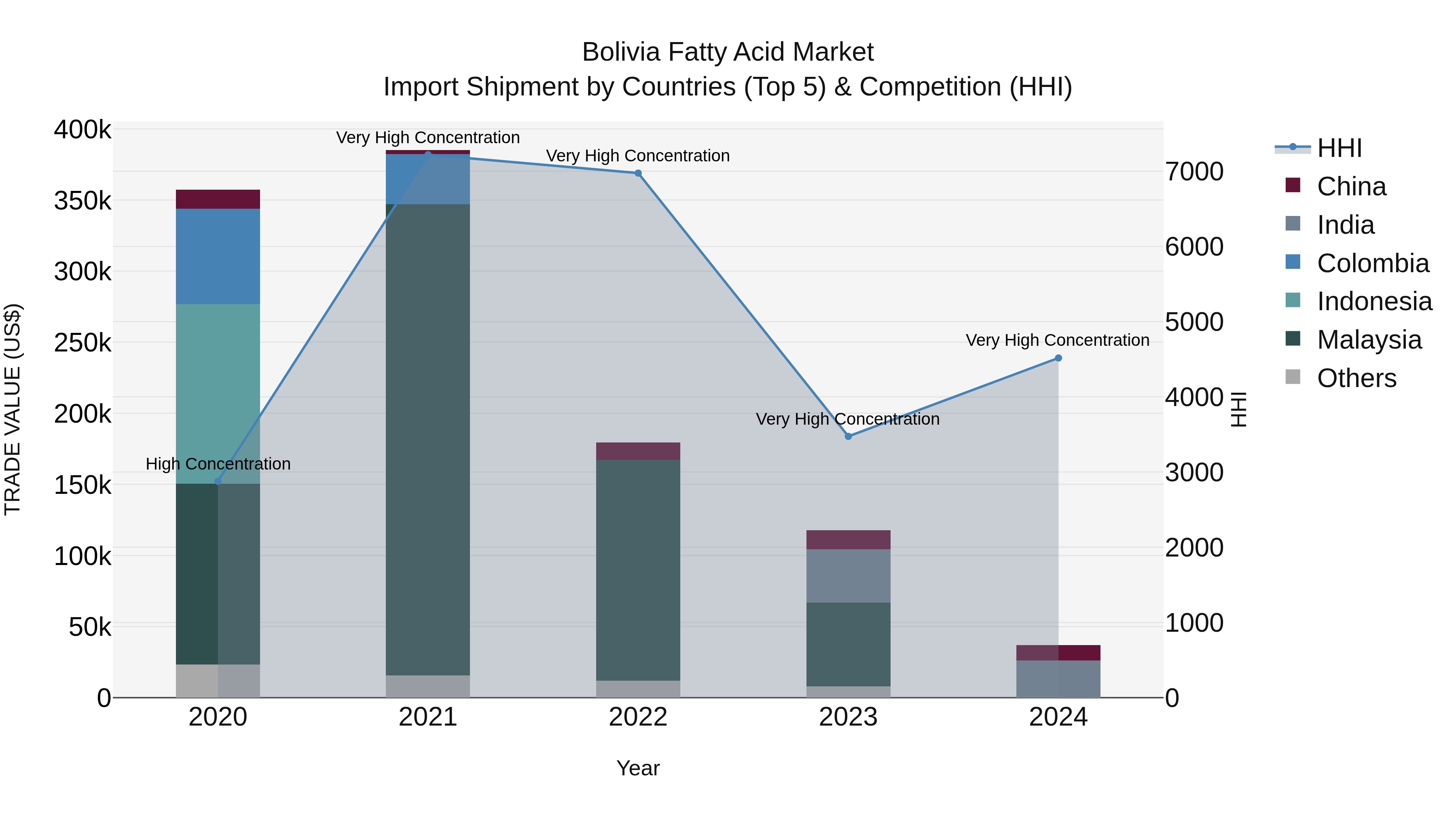 Bolivia Fatty Acid Market Top 5 Importing Countries and Market Competition (HHI) Analysis