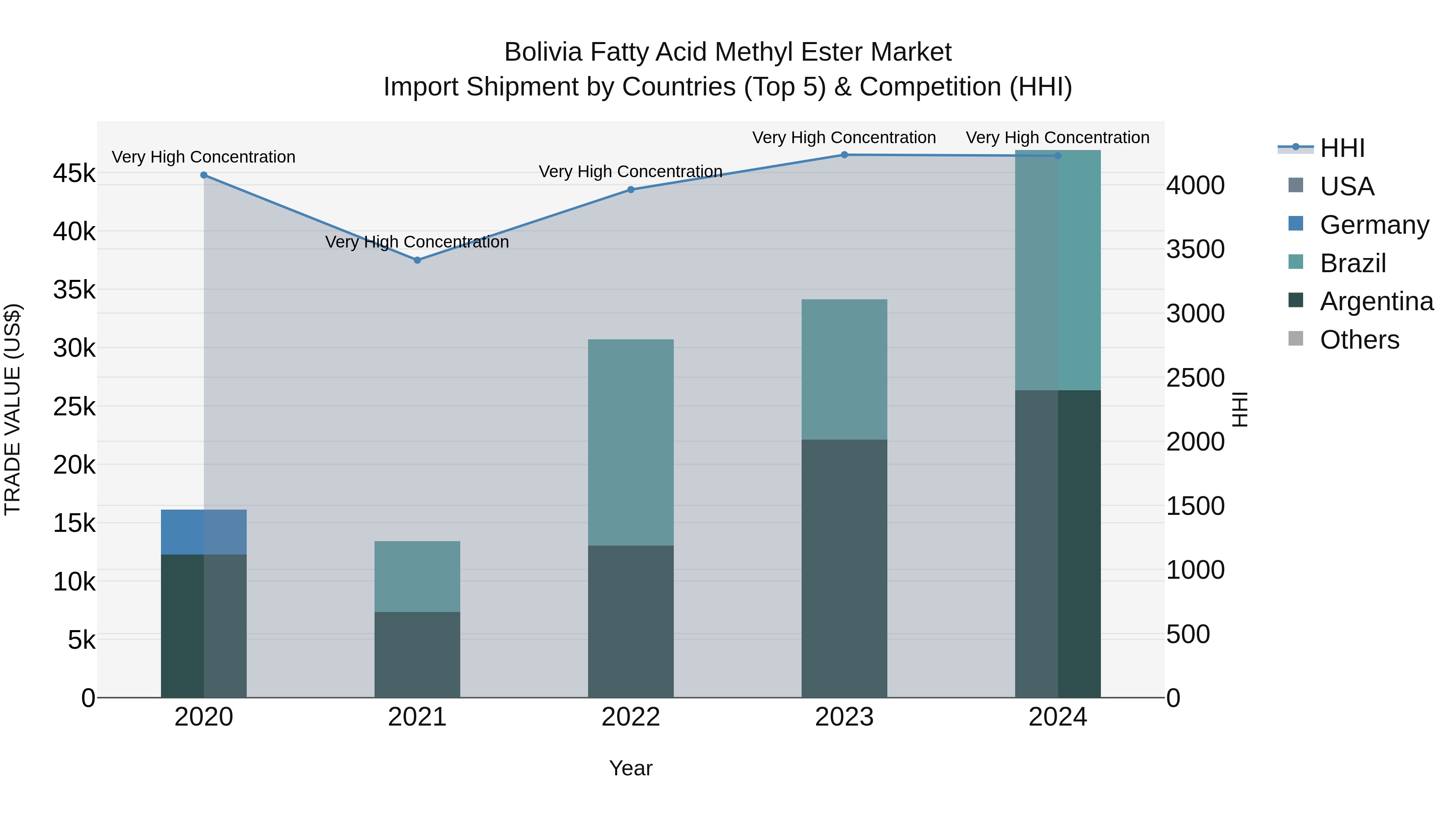 Bolivia Fatty Acid Methyl Ester Market Top 5 Importing Countries and Market Competition (HHI) Analysis
