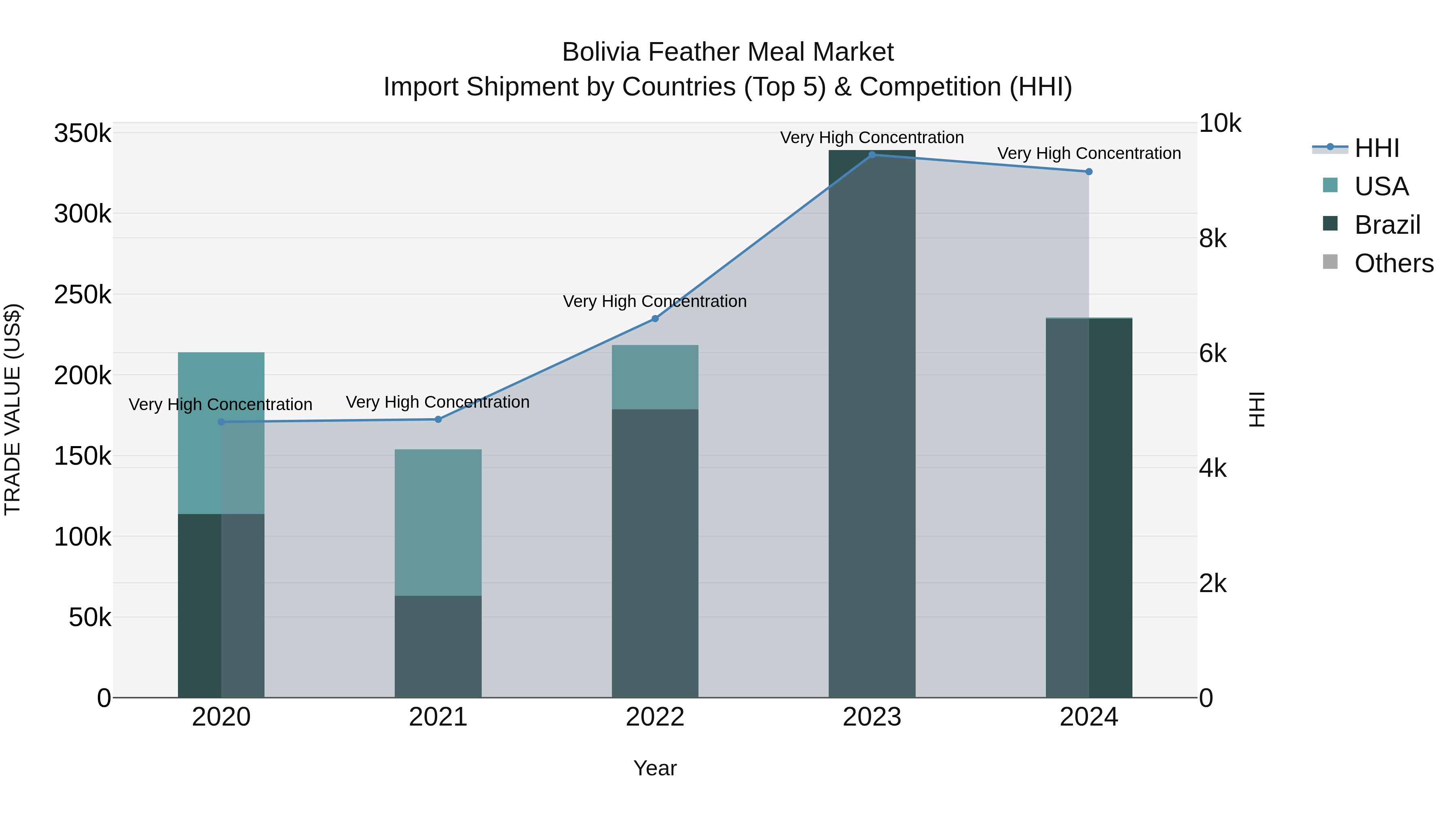 Bolivia Feather Meal Market Top 5 Importing Countries and Market Competition (HHI) Analysis