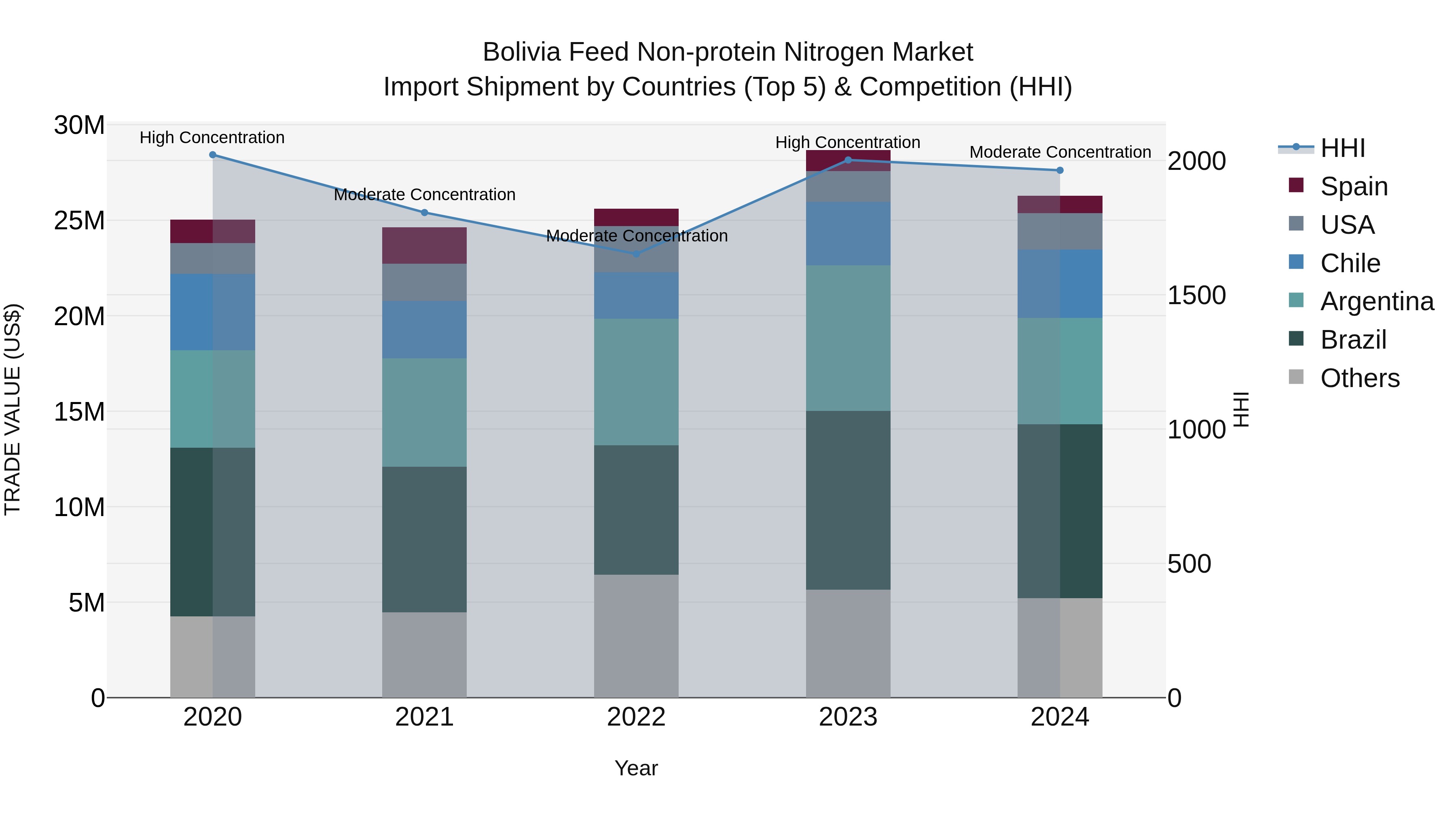 Bolivia Feed Non Protein Nitrogen Market Top 5 Importing Countries and Market Competition (HHI) Analysis