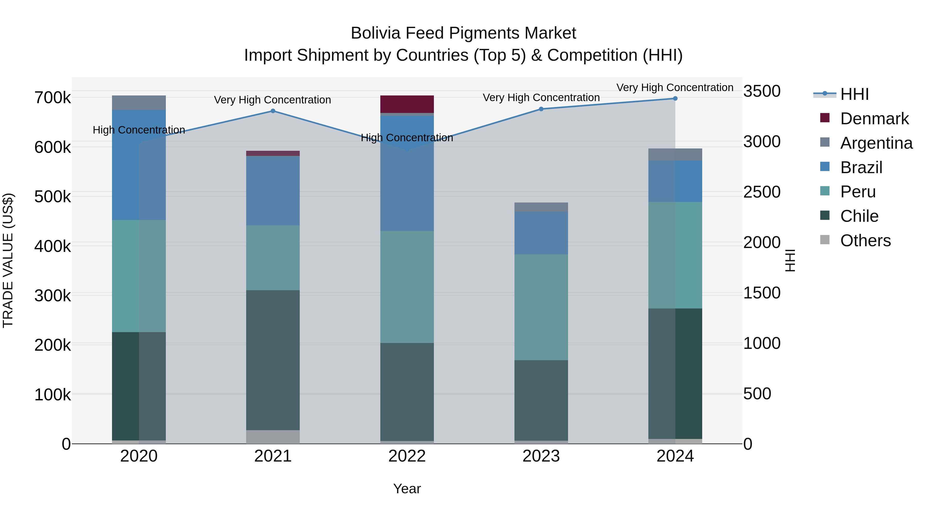 Bolivia Feed Pigments Market Top 5 Importing Countries and Market Competition (HHI) Analysis