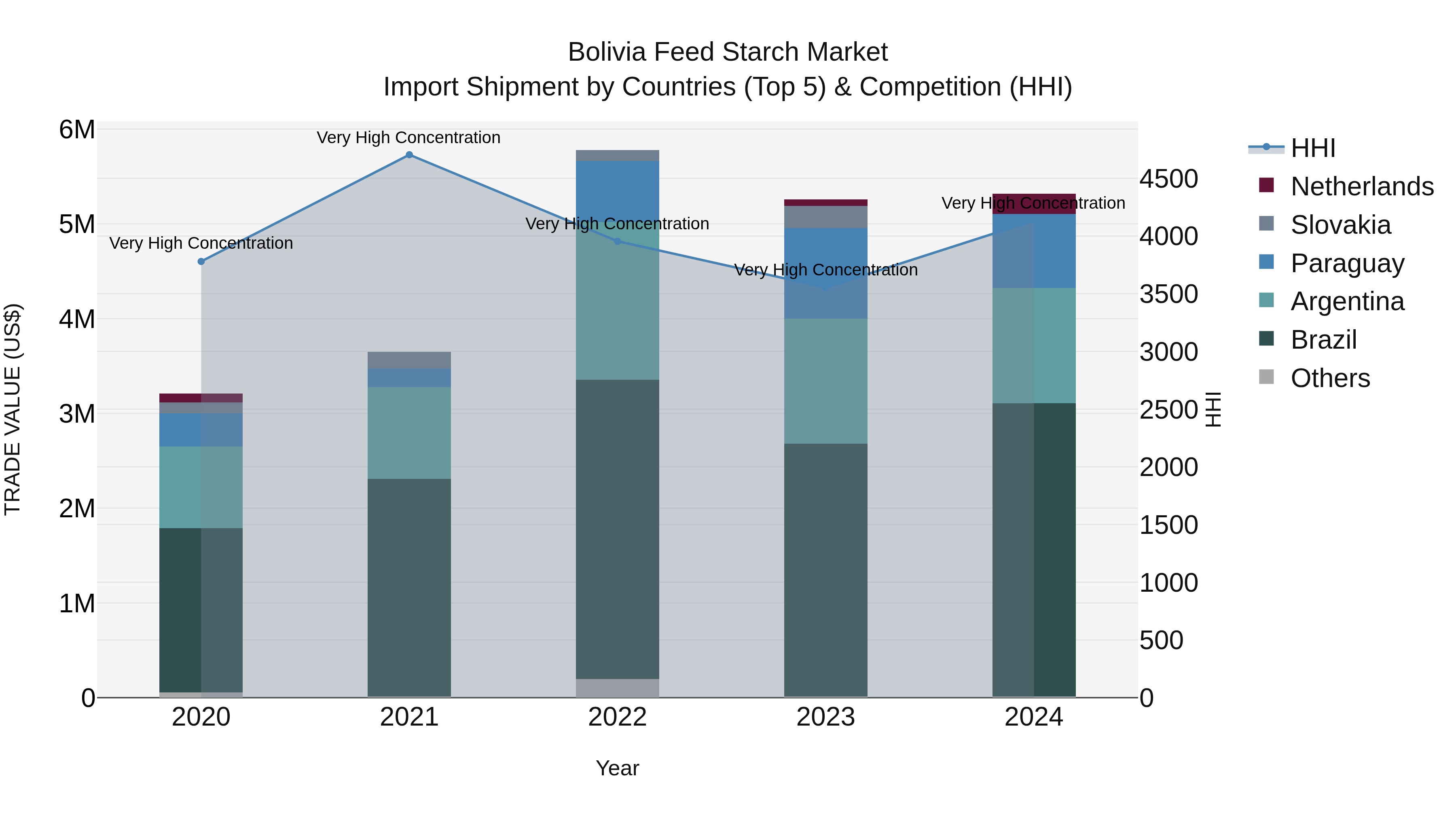 Bolivia Feed Starch Market Top 5 Importing Countries and Market Competition (HHI) Analysis