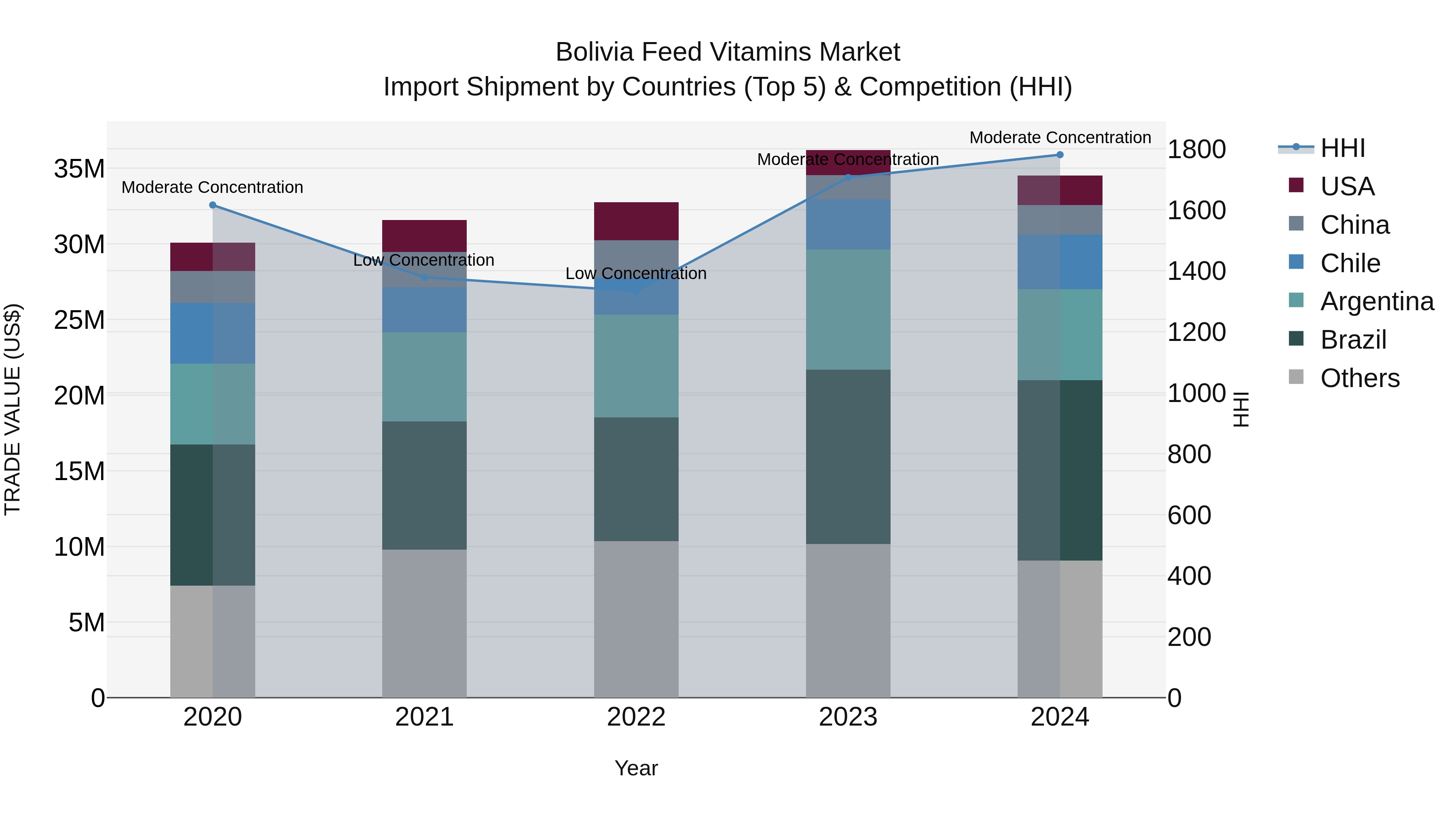 Bolivia Feed Vitamins Market Top 5 Importing Countries and Market Competition (HHI) Analysis