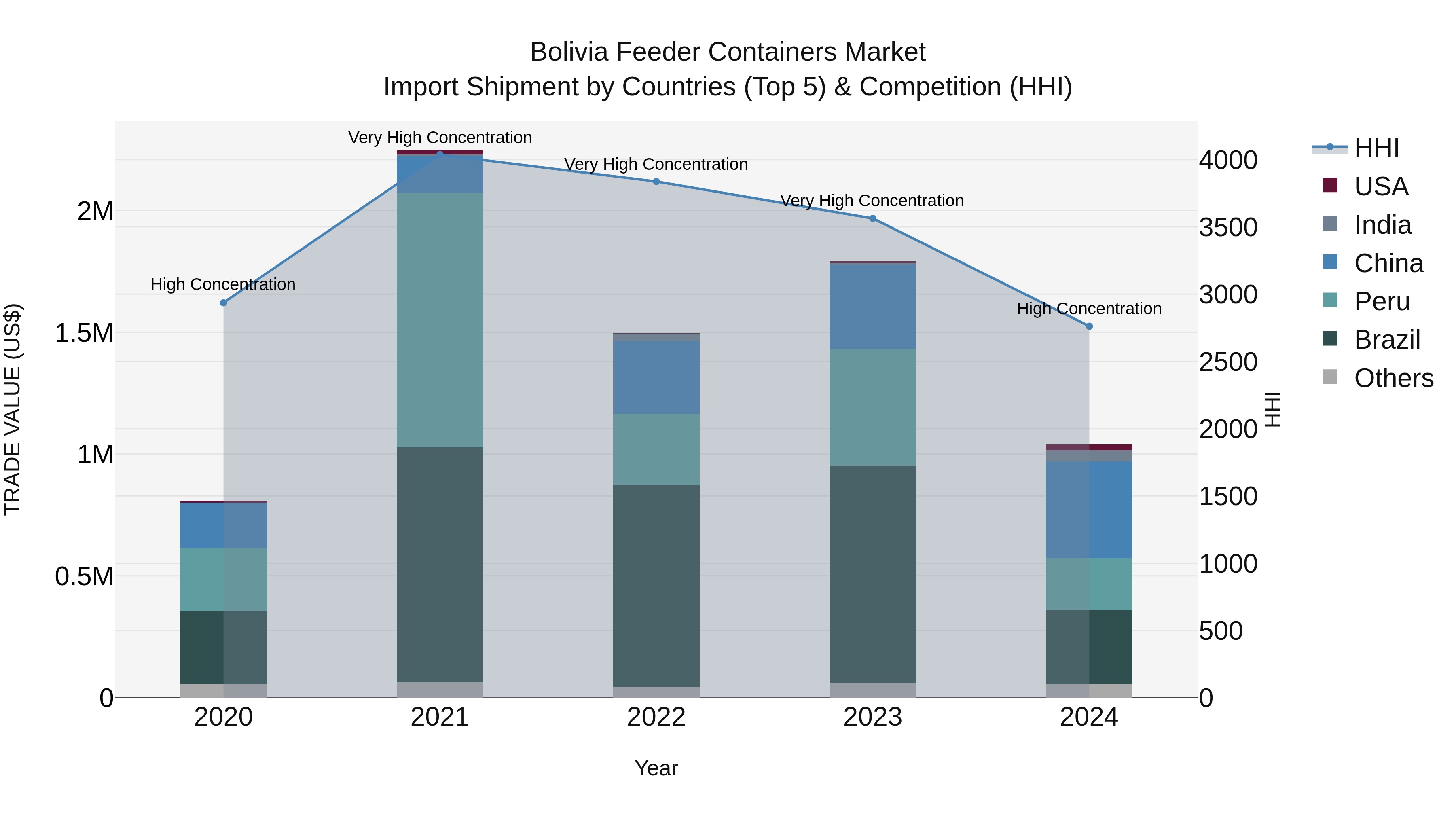 Bolivia Feeder Containers Market Top 5 Importing Countries and Market Competition (HHI) Analysis