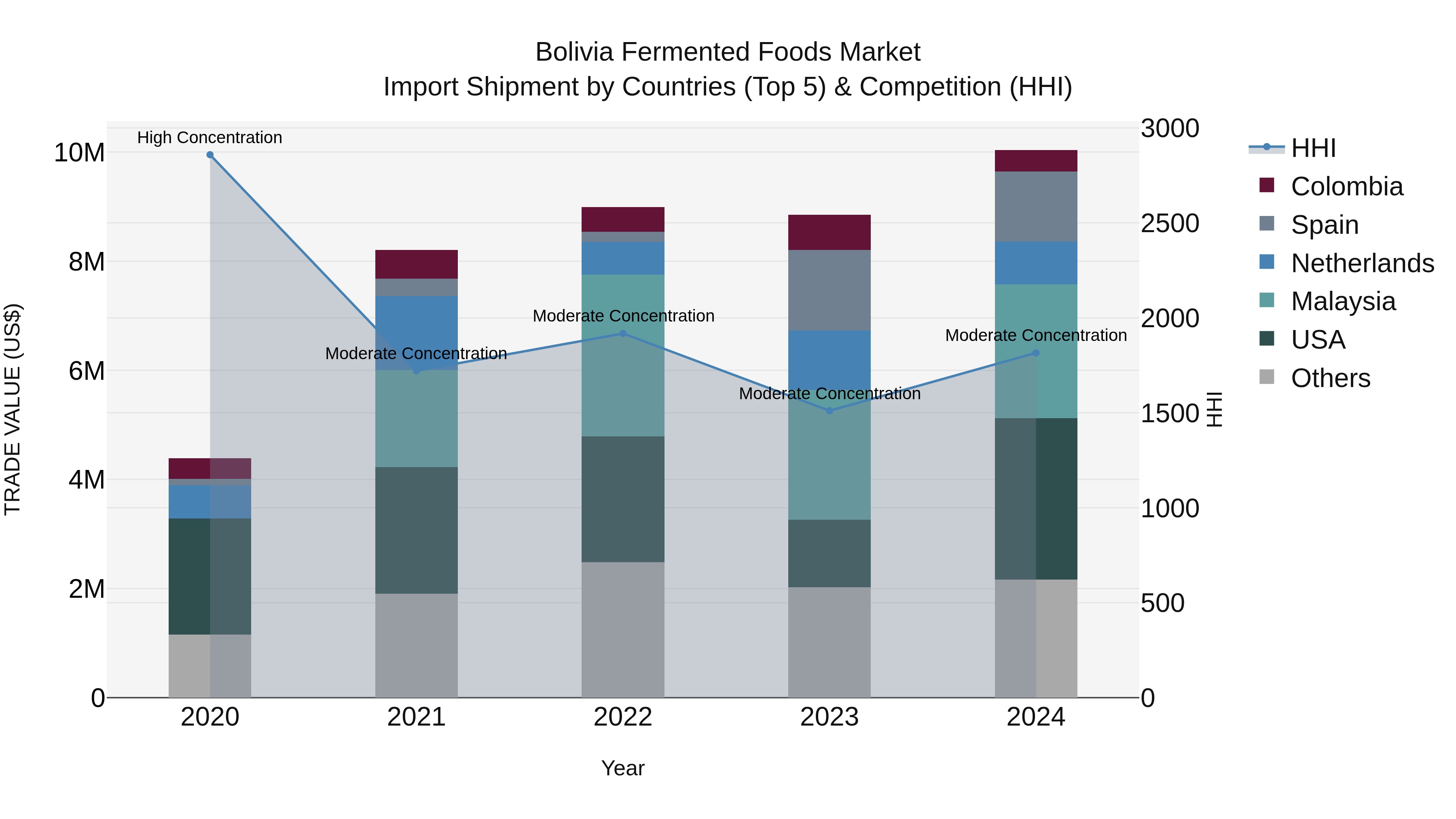 Bolivia Fermented Foods Market Top 5 Importing Countries and Market Competition (HHI) Analysis
