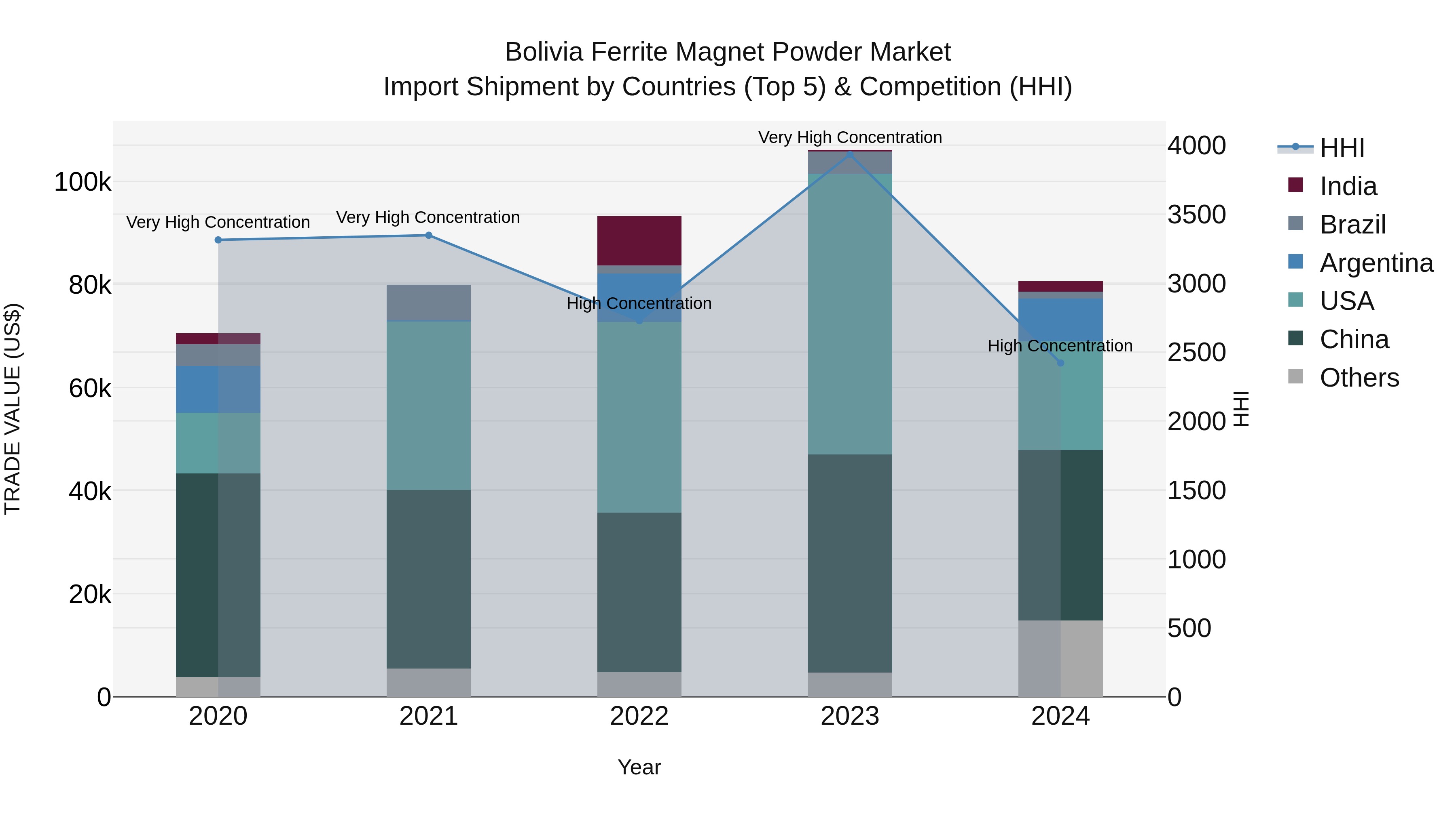 Bolivia Ferrite Magnet Powder Market Top 5 Importing Countries and Market Competition (HHI) Analysis