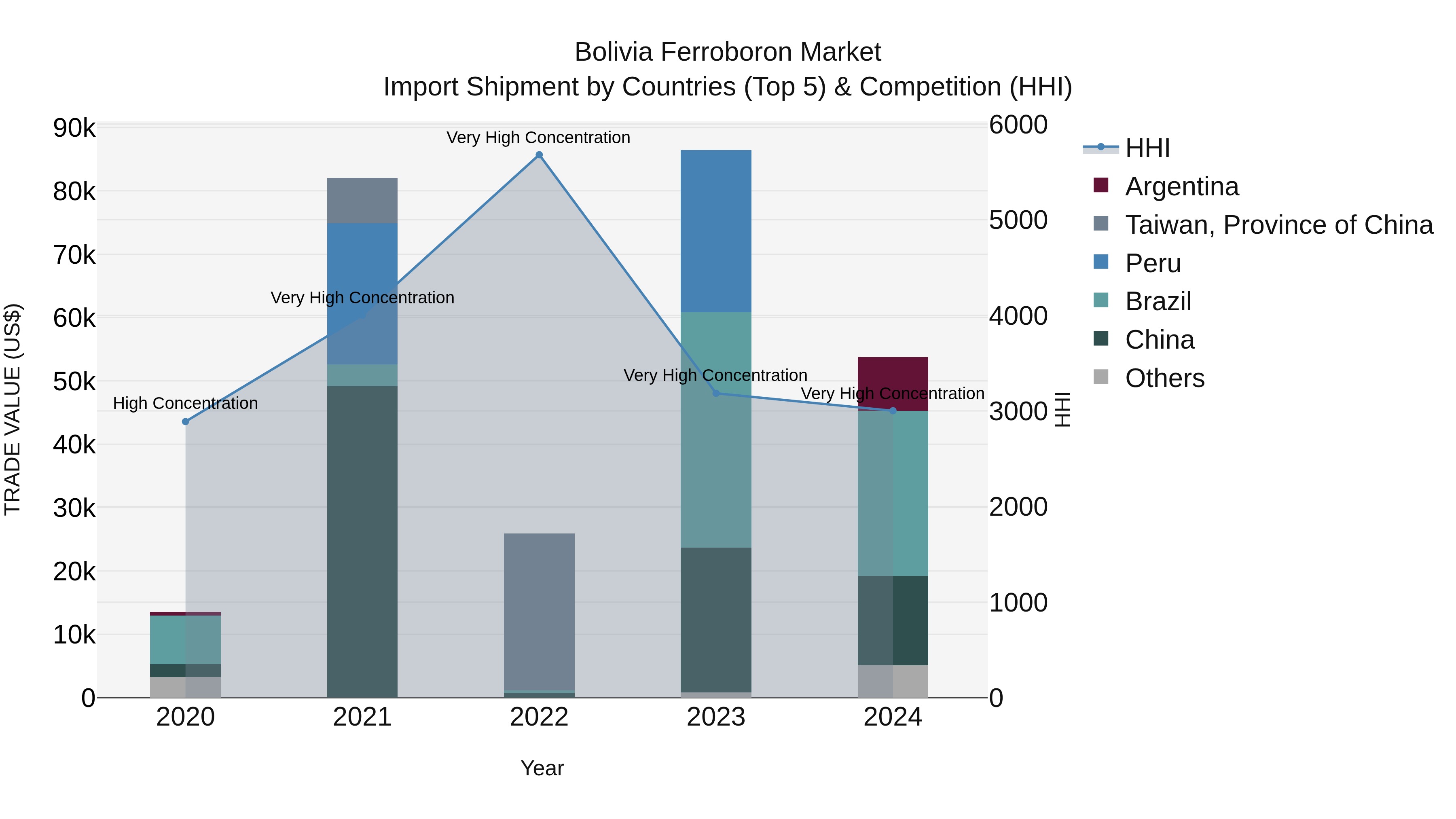 Bolivia Ferroboron Market Top 5 Importing Countries and Market Competition (HHI) Analysis