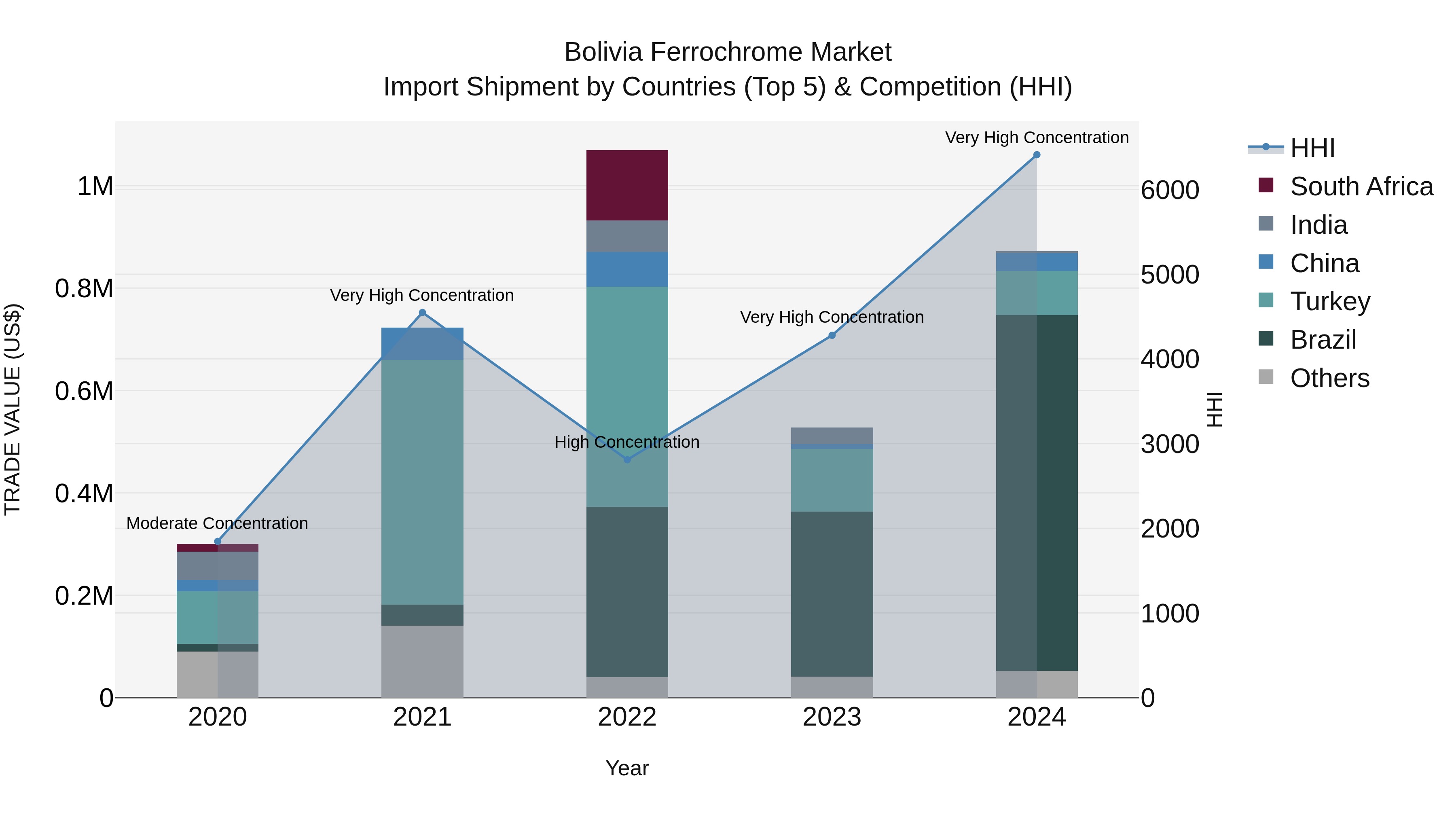 Bolivia Ferrochrome Market Top 5 Importing Countries and Market Competition (HHI) Analysis