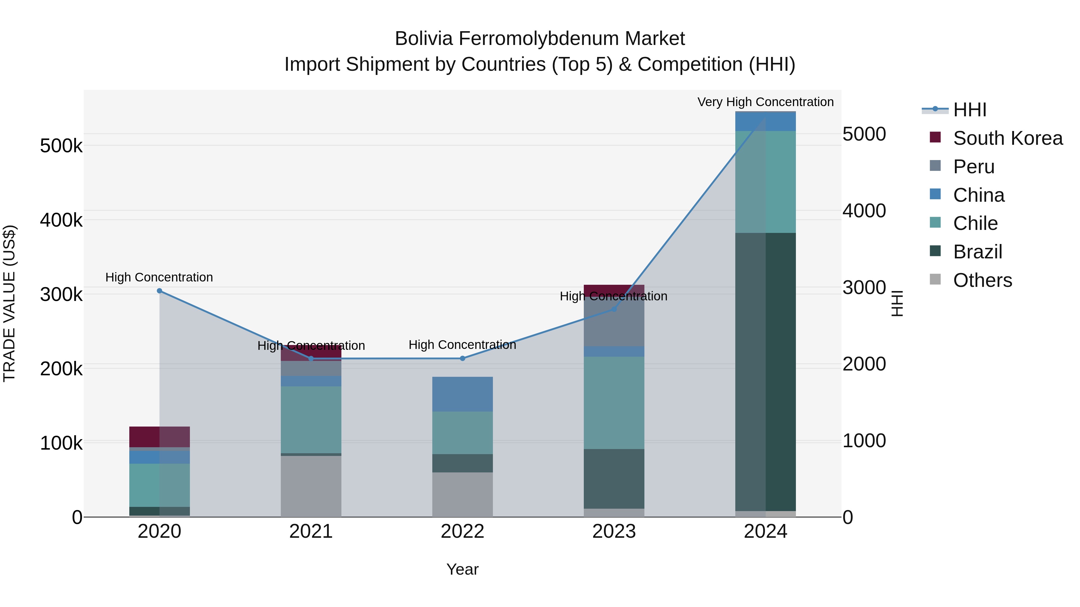 Bolivia Ferromolybdenum Market Top 5 Importing Countries and Market Competition (HHI) Analysis