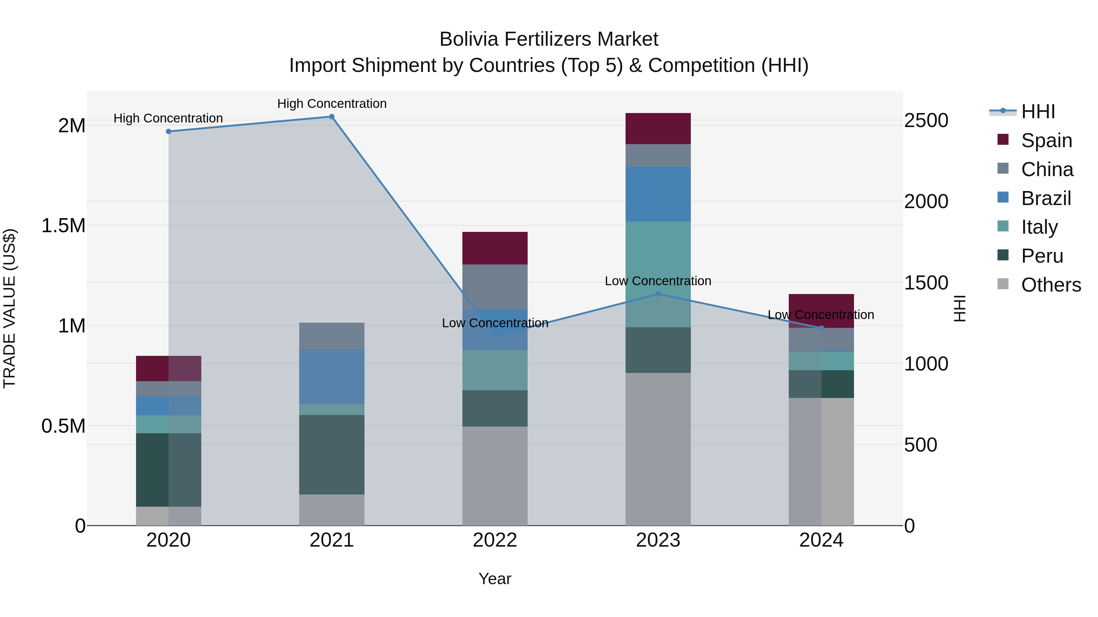 Bolivia Fertilizers Market Top 5 Importing Countries and Market Competition (HHI) Analysis
