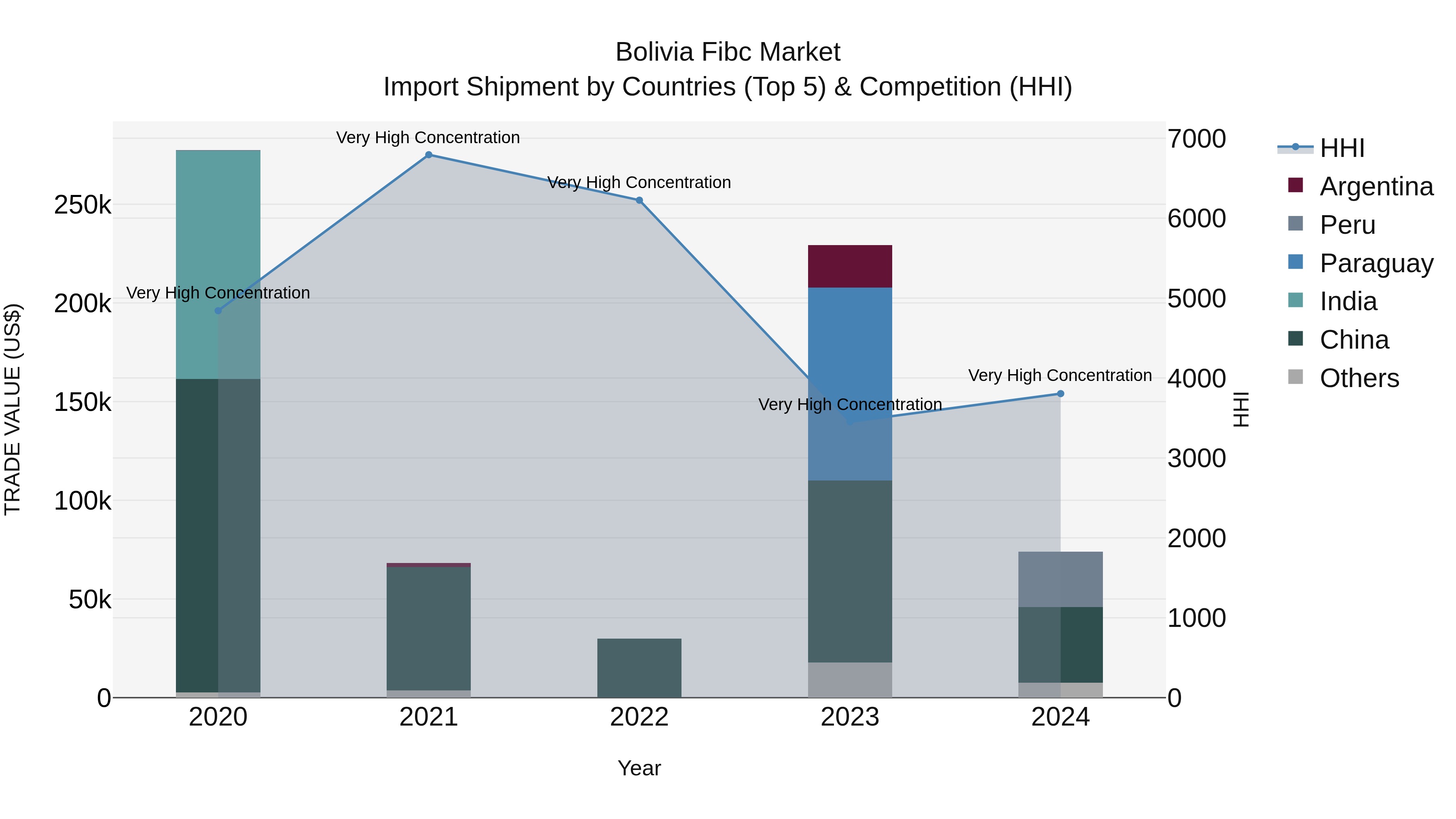 Bolivia Fibc Market Top 5 Importing Countries and Market Competition (HHI) Analysis