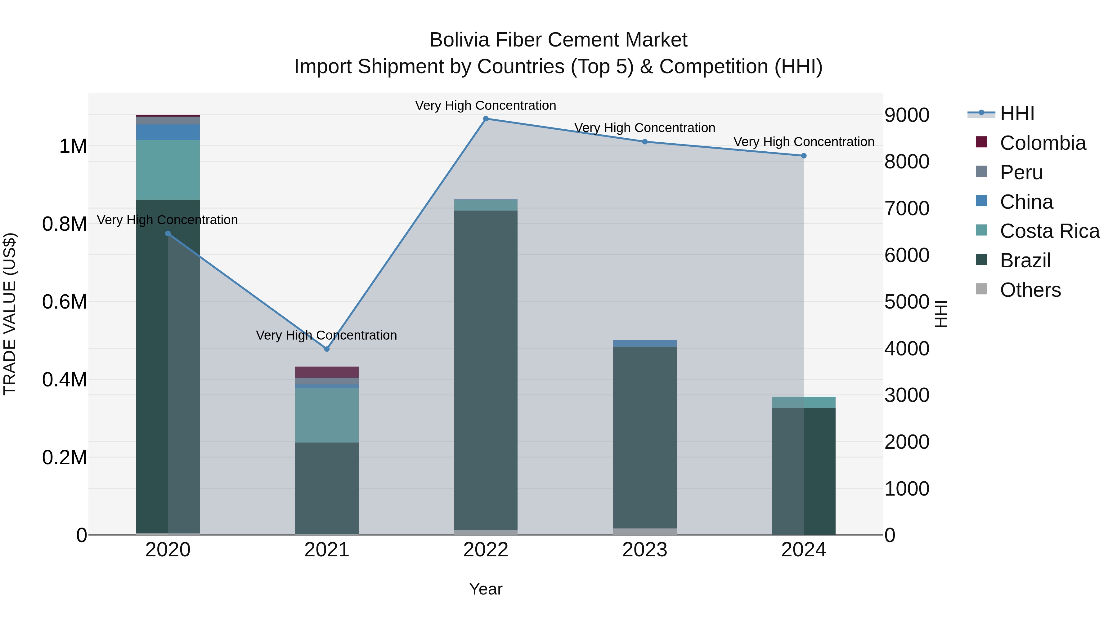 Bolivia Fiber Cement Market Top 5 Importing Countries and Market Competition (HHI) Analysis
