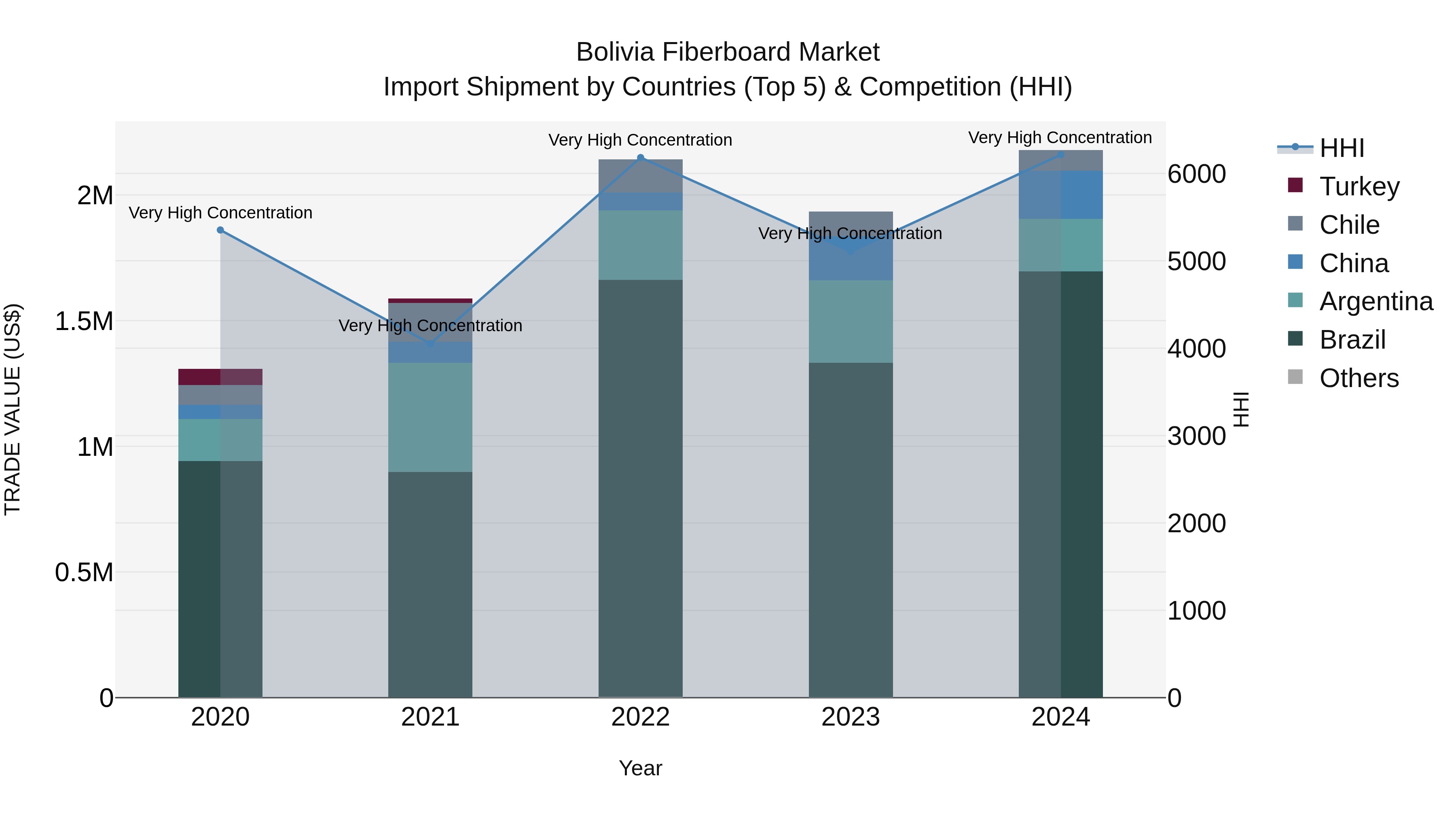 Bolivia Fiberboard Market Top 5 Importing Countries and Market Competition (HHI) Analysis