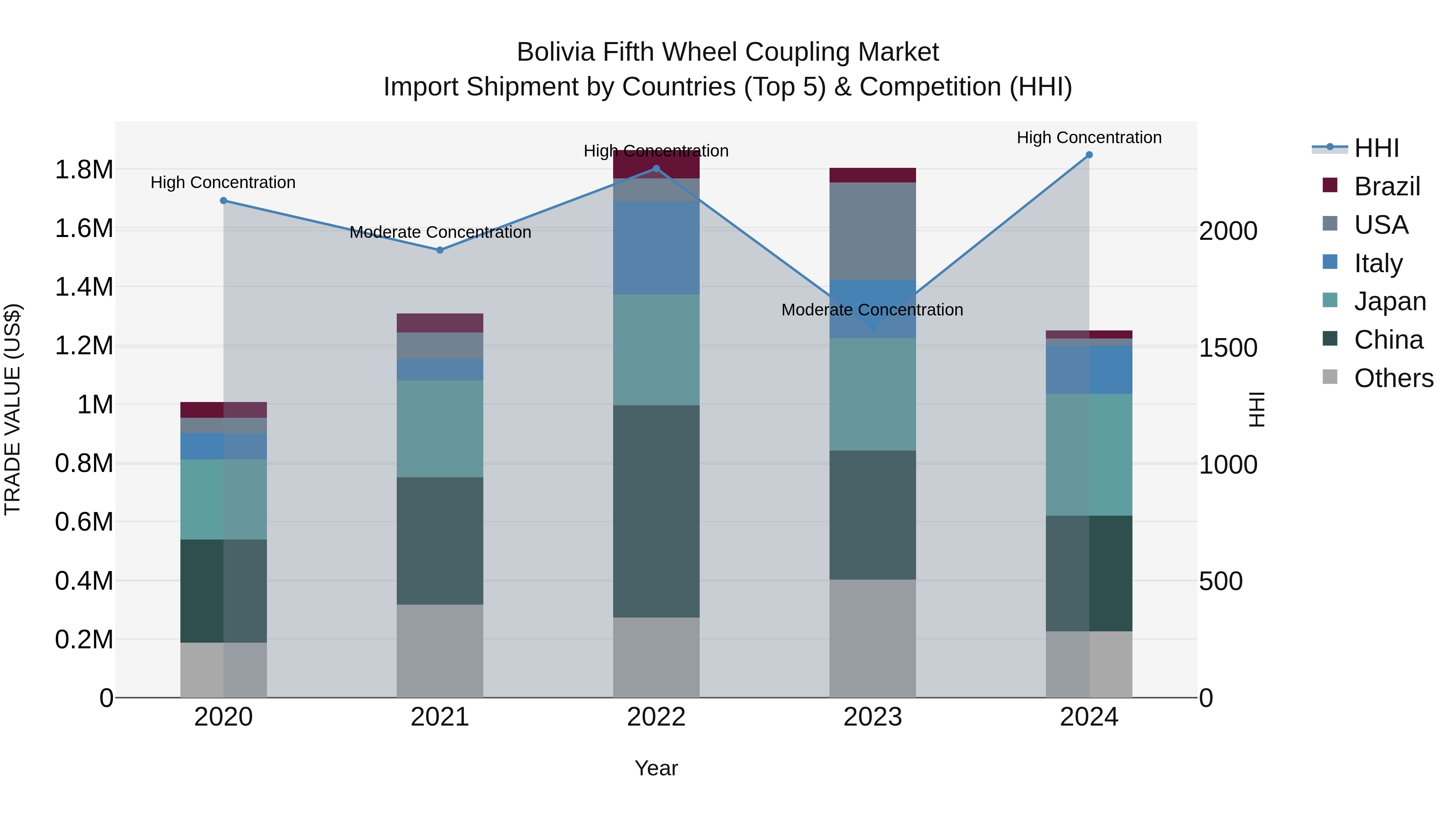 Bolivia Fifth Wheel Coupling Market Top 5 Importing Countries and Market Competition (HHI) Analysis