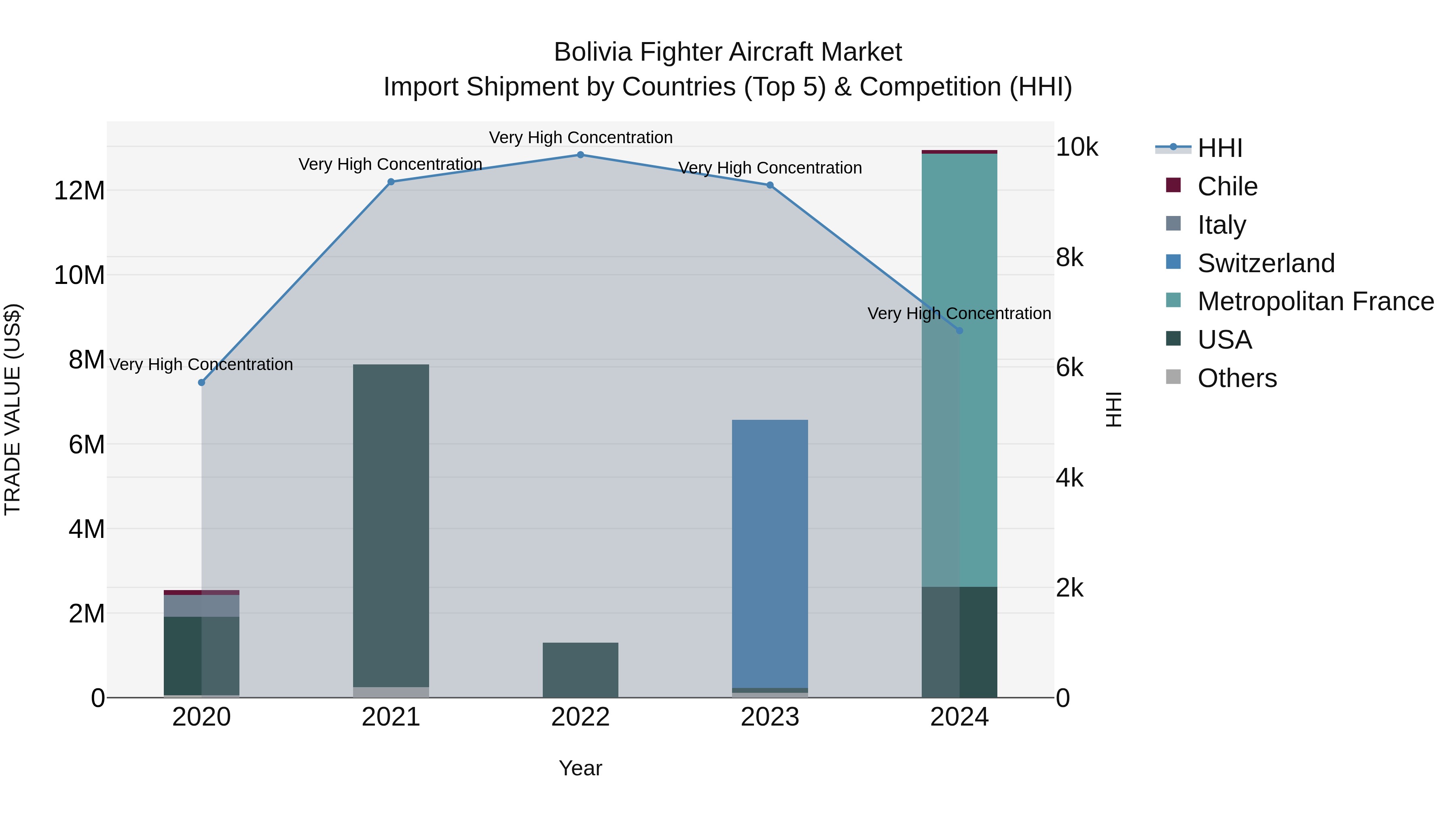 Bolivia Fighter Aircraft Market Top 5 Importing Countries and Market Competition (HHI) Analysis
