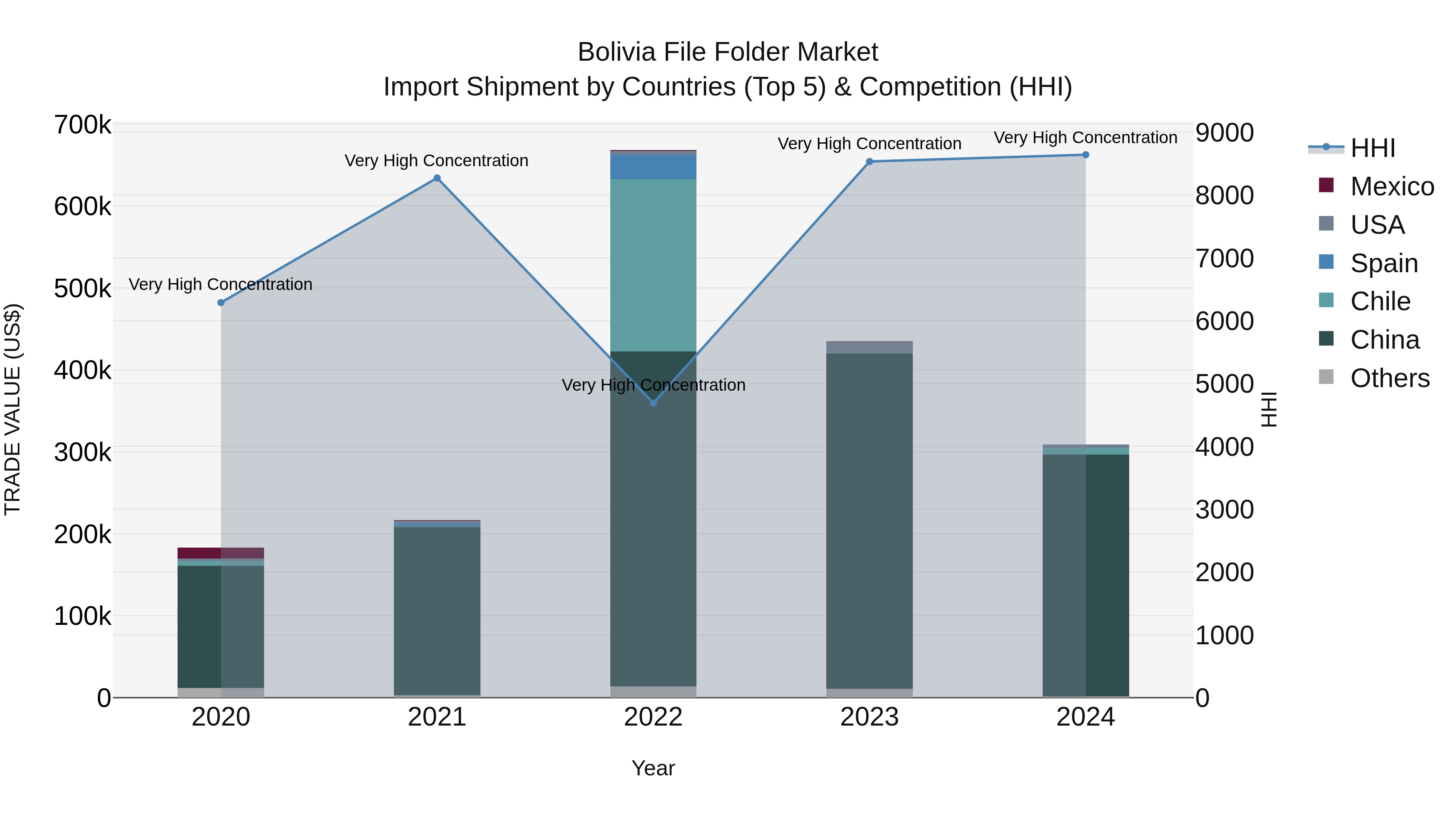 Bolivia File Folder Market Top 5 Importing Countries and Market Competition (HHI) Analysis