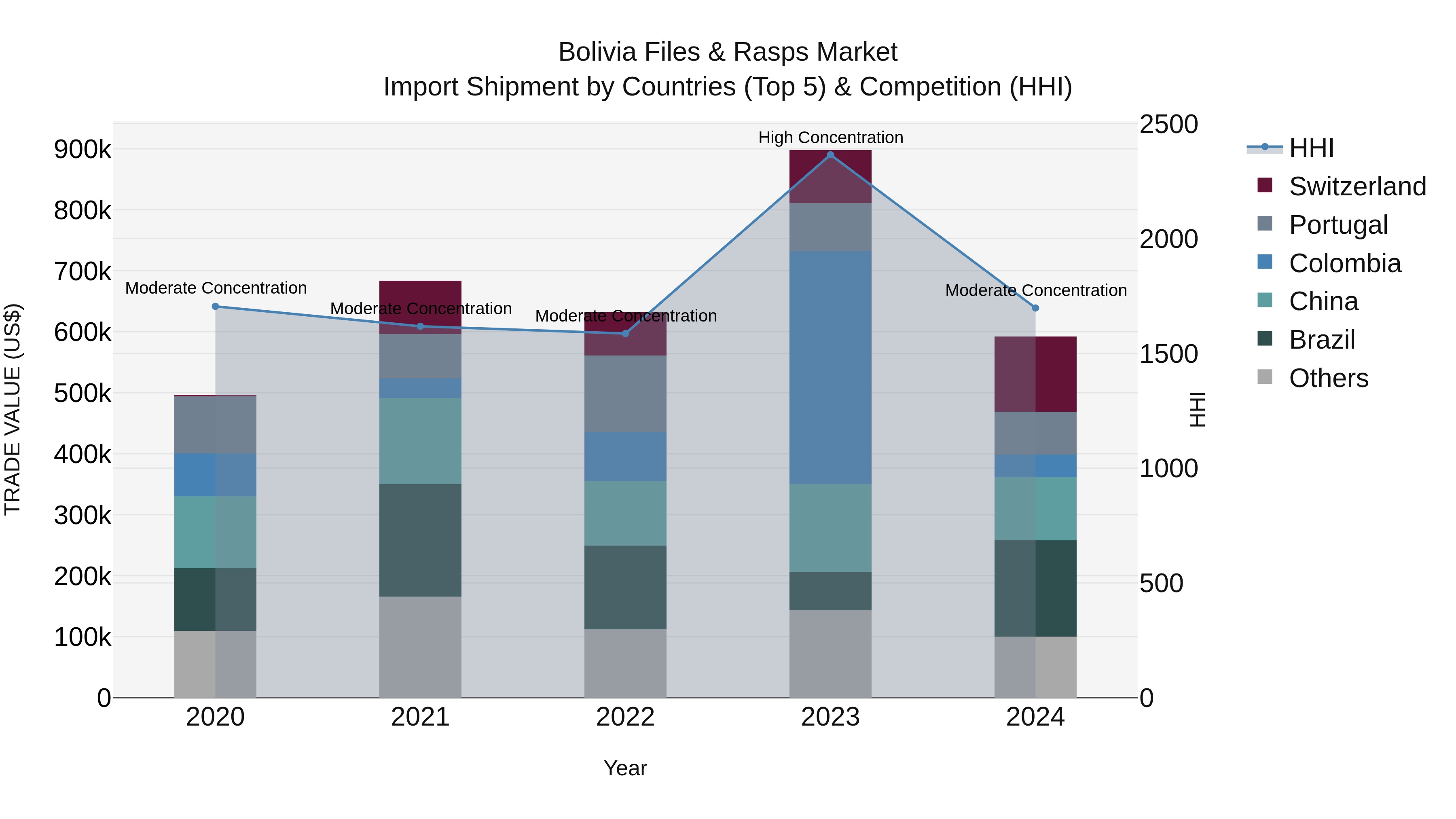 Bolivia Files & Rasps Market Top 5 Importing Countries and Market Competition (HHI) Analysis