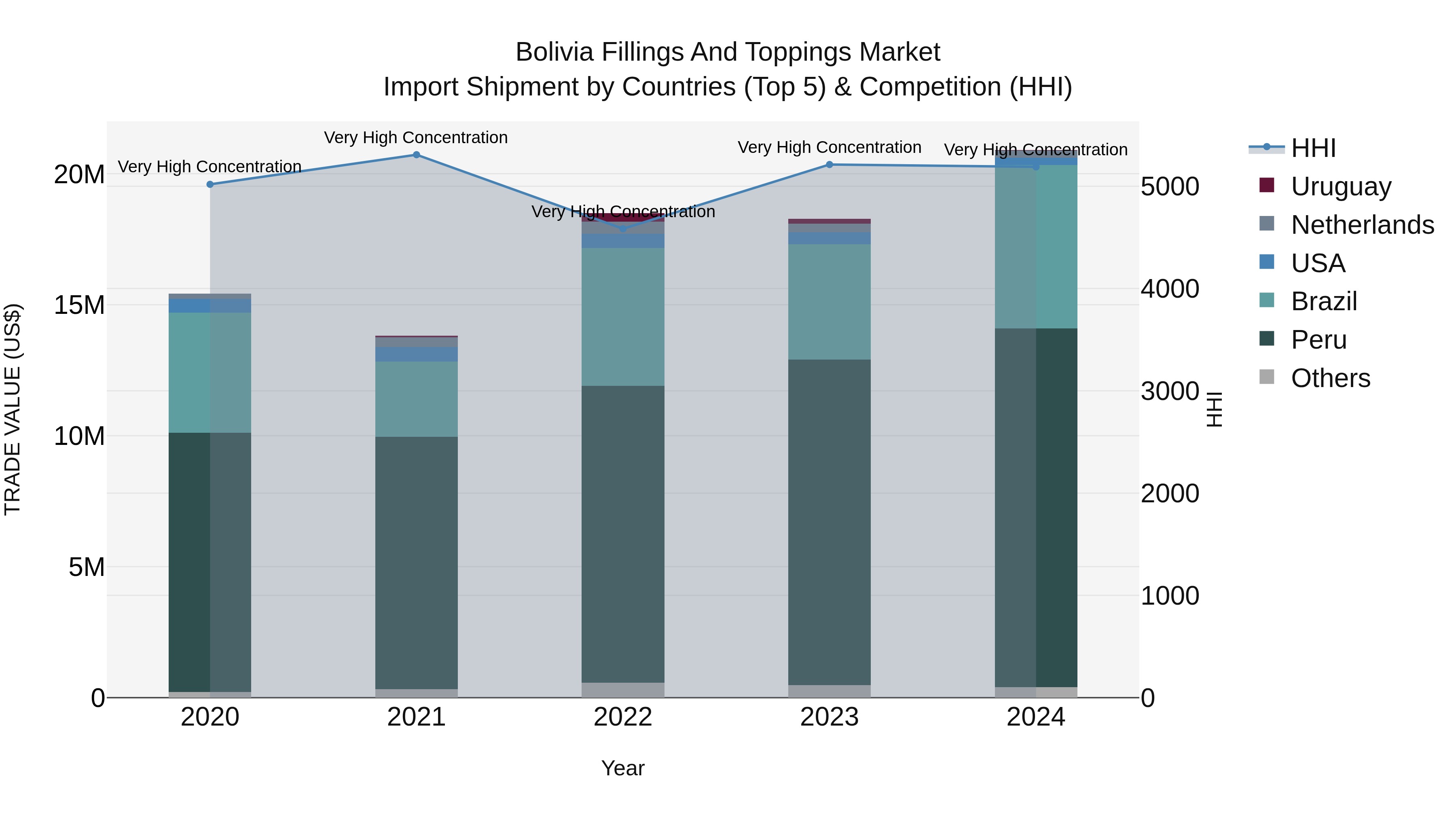 Bolivia Fillings And Toppings Market Top 5 Importing Countries and Market Competition (HHI) Analysis