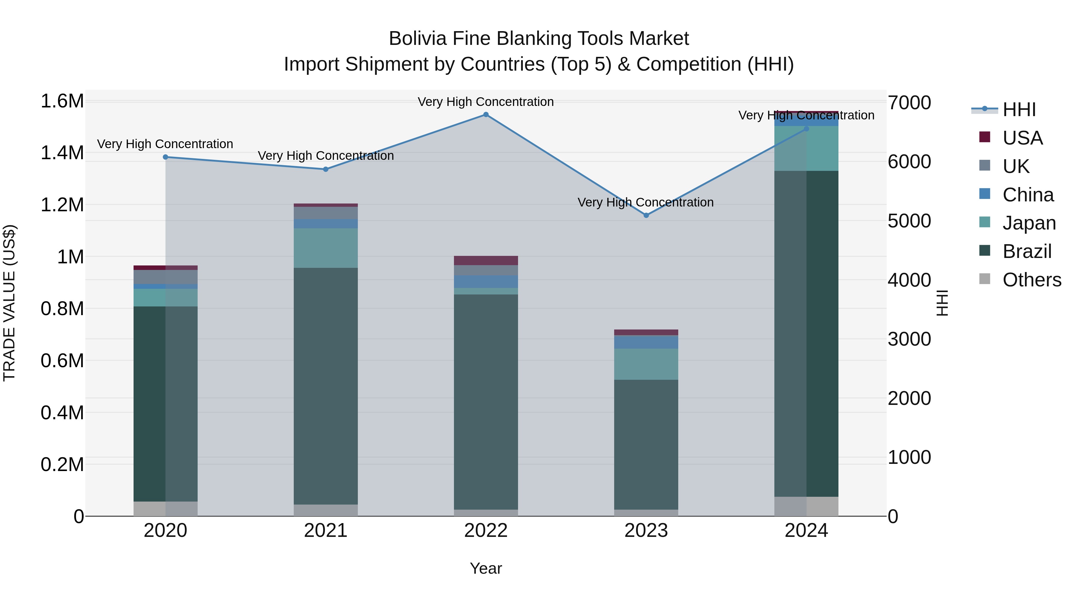 Bolivia Fine Blanking Tools Market Top 5 Importing Countries and Market Competition (HHI) Analysis