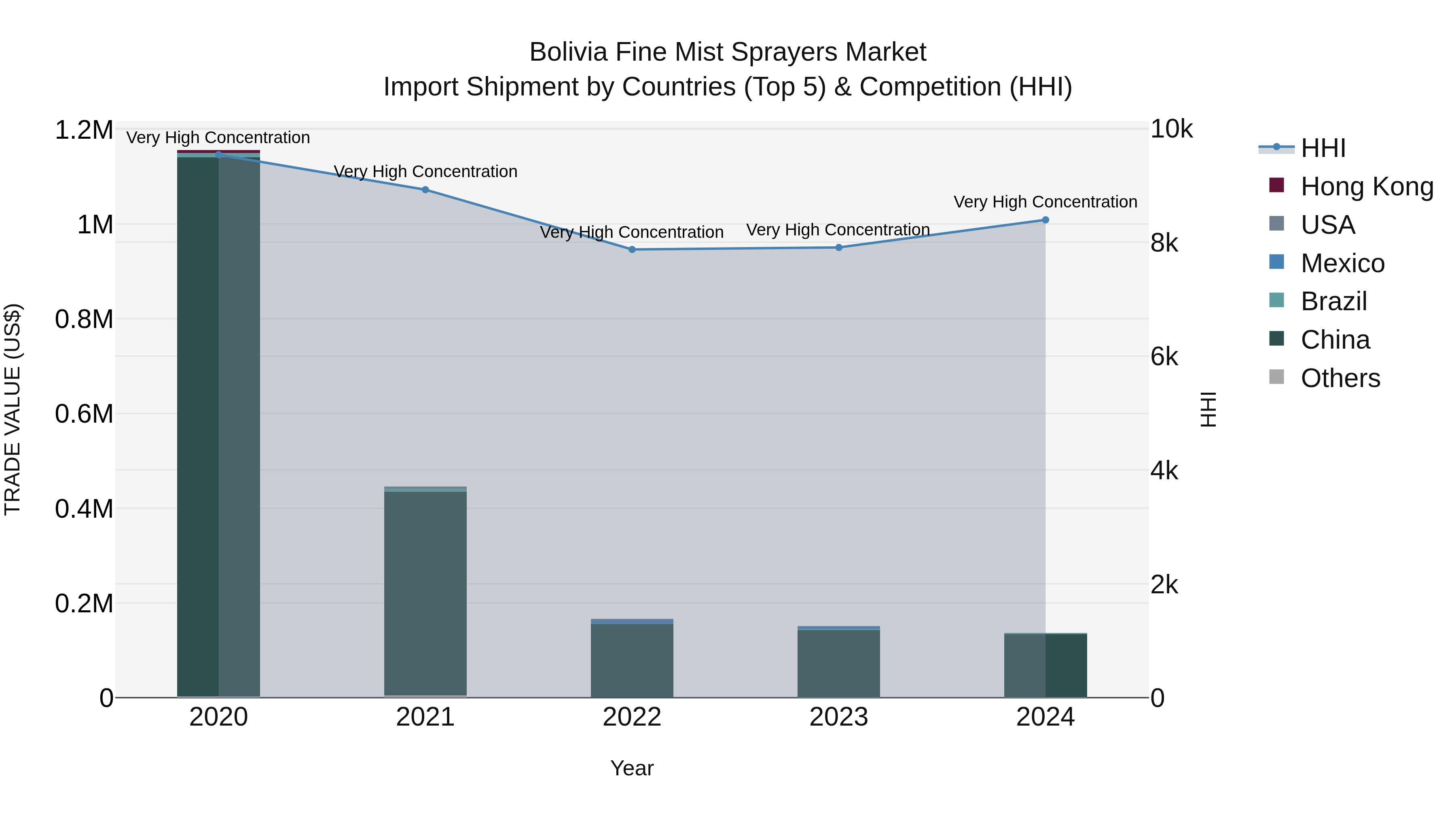 Bolivia Fine Mist Sprayers Market Top 5 Importing Countries and Market Competition (HHI) Analysis