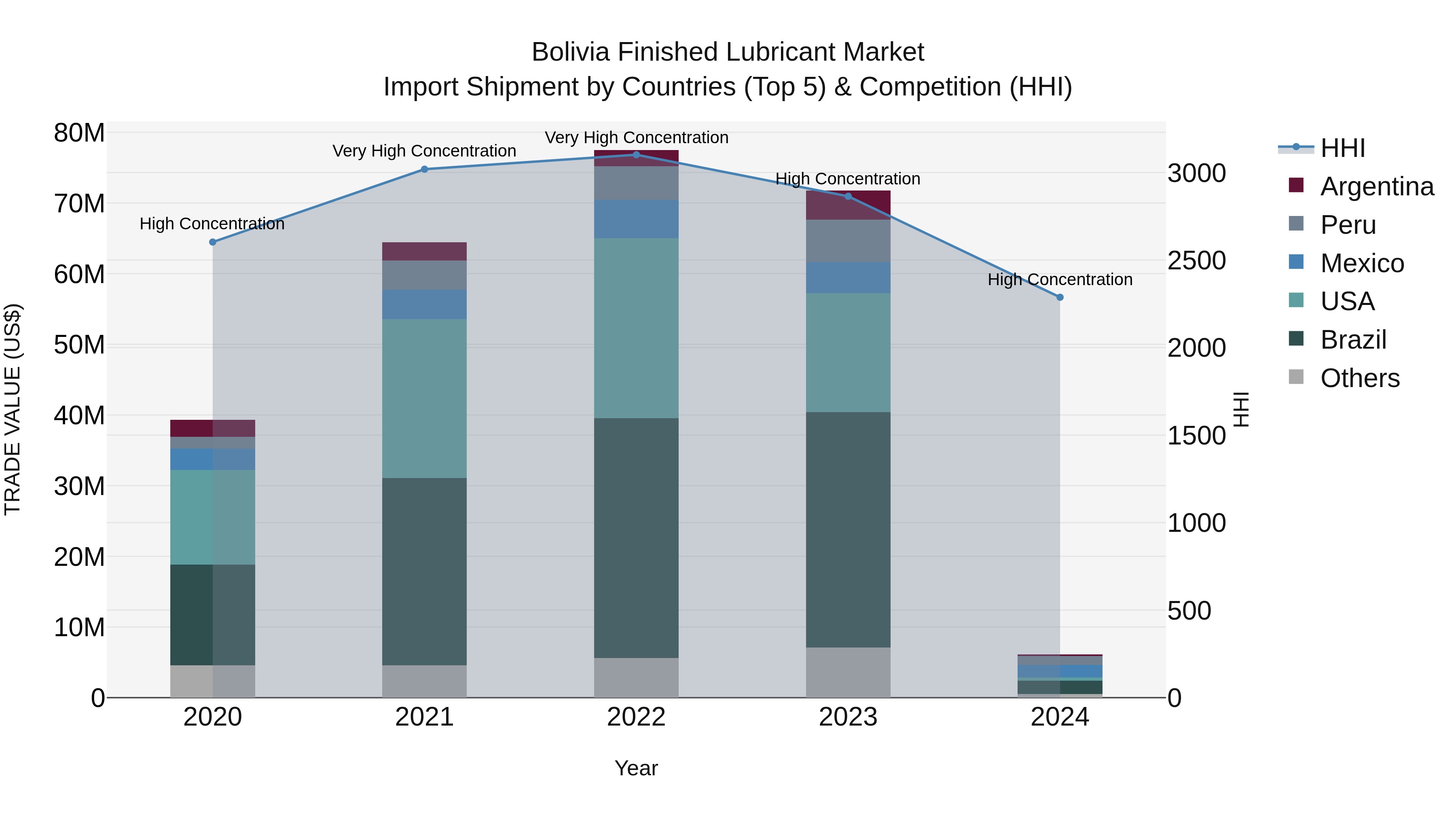 Bolivia Finished Lubricant Market Top 5 Importing Countries and Market Competition (HHI) Analysis