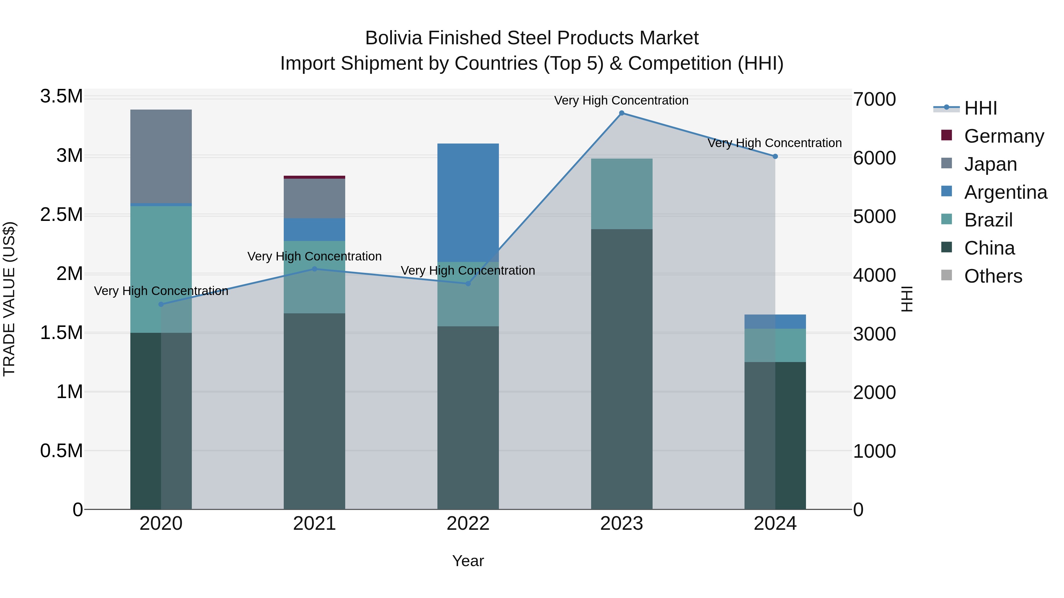 Bolivia Finished Steel Products Market Top 5 Importing Countries and Market Competition (HHI) Analysis