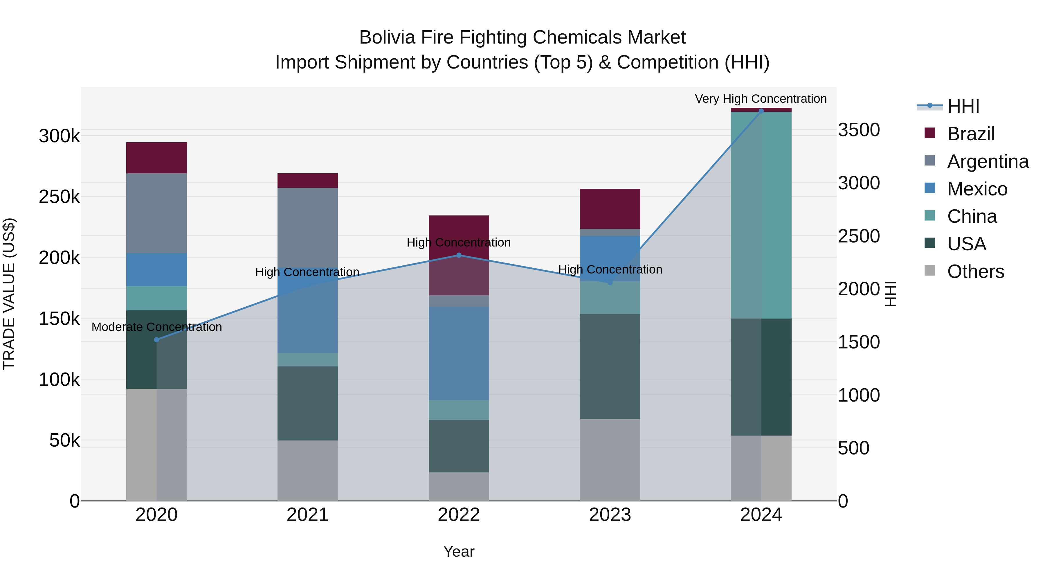 Bolivia Fire Fighting Chemicals Market Top 5 Importing Countries and Market Competition (HHI) Analysis