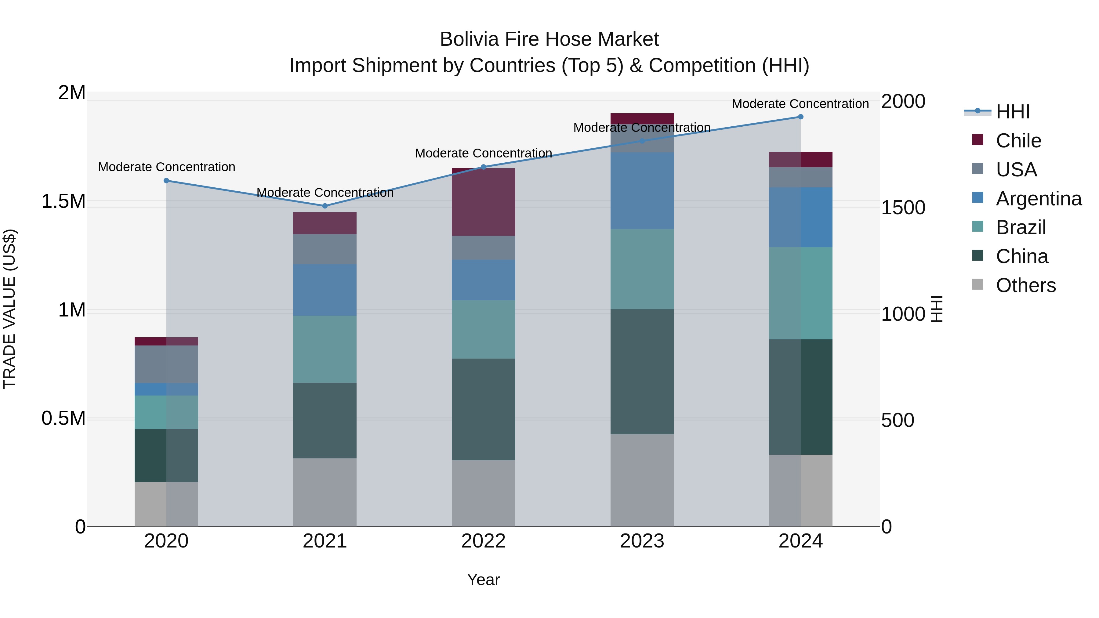 Bolivia Fire Hose Market Top 5 Importing Countries and Market Competition (HHI) Analysis