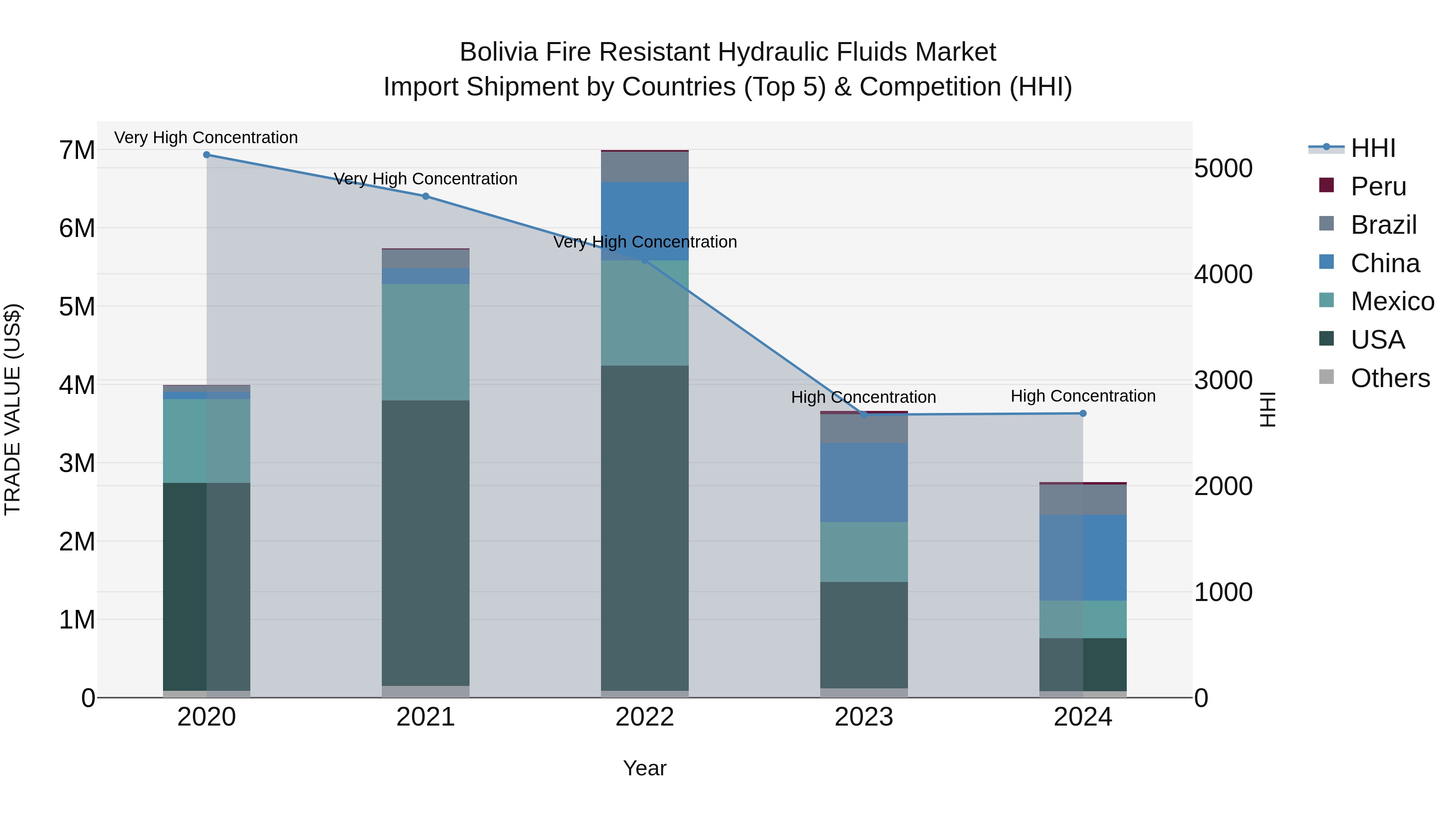 Bolivia Fire Resistant Hydraulic Fluids Market Top 5 Importing Countries and Market Competition (HHI) Analysis