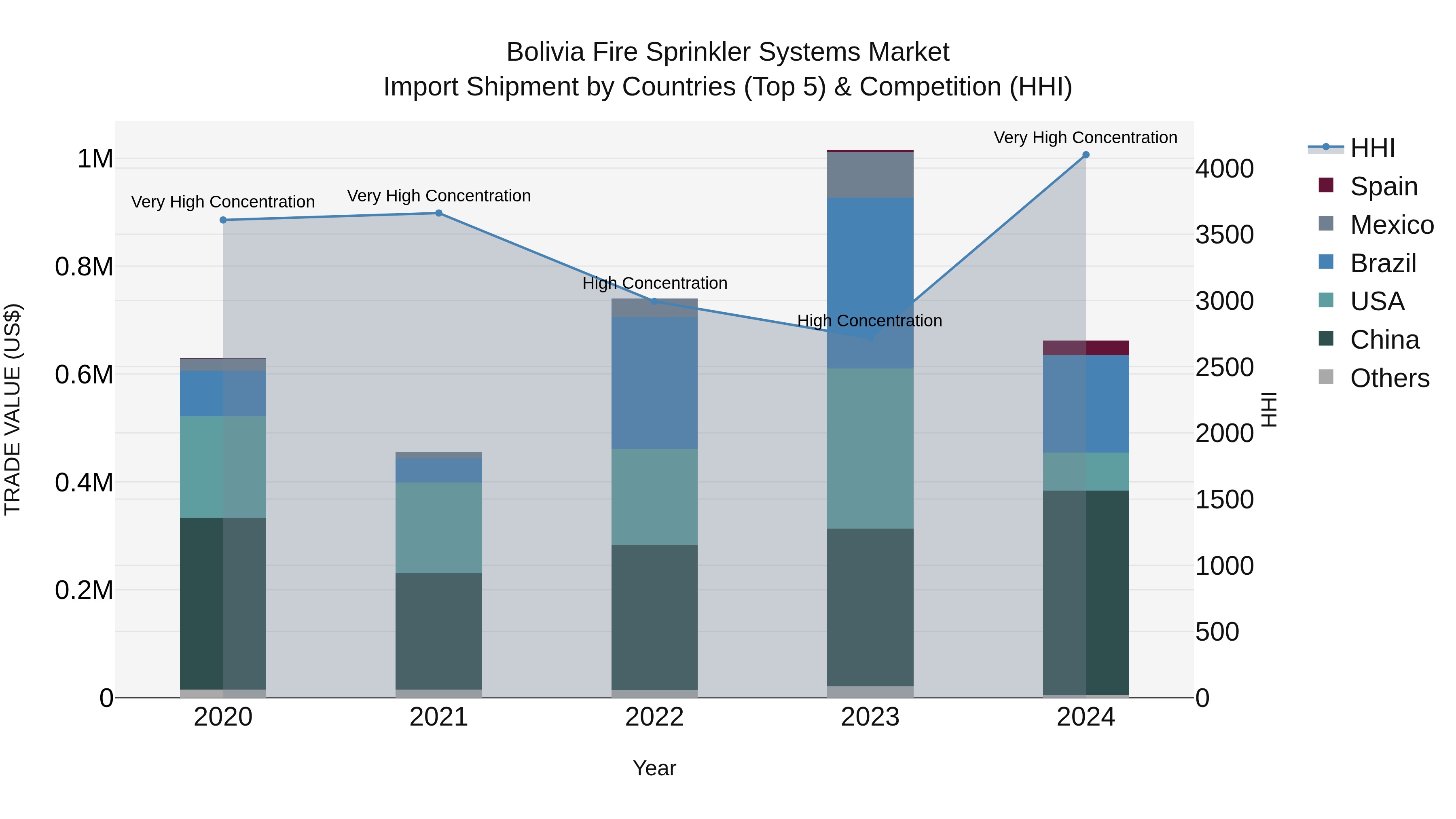 Bolivia Fire Sprinkler Systems Market Top 5 Importing Countries and Market Competition (HHI) Analysis