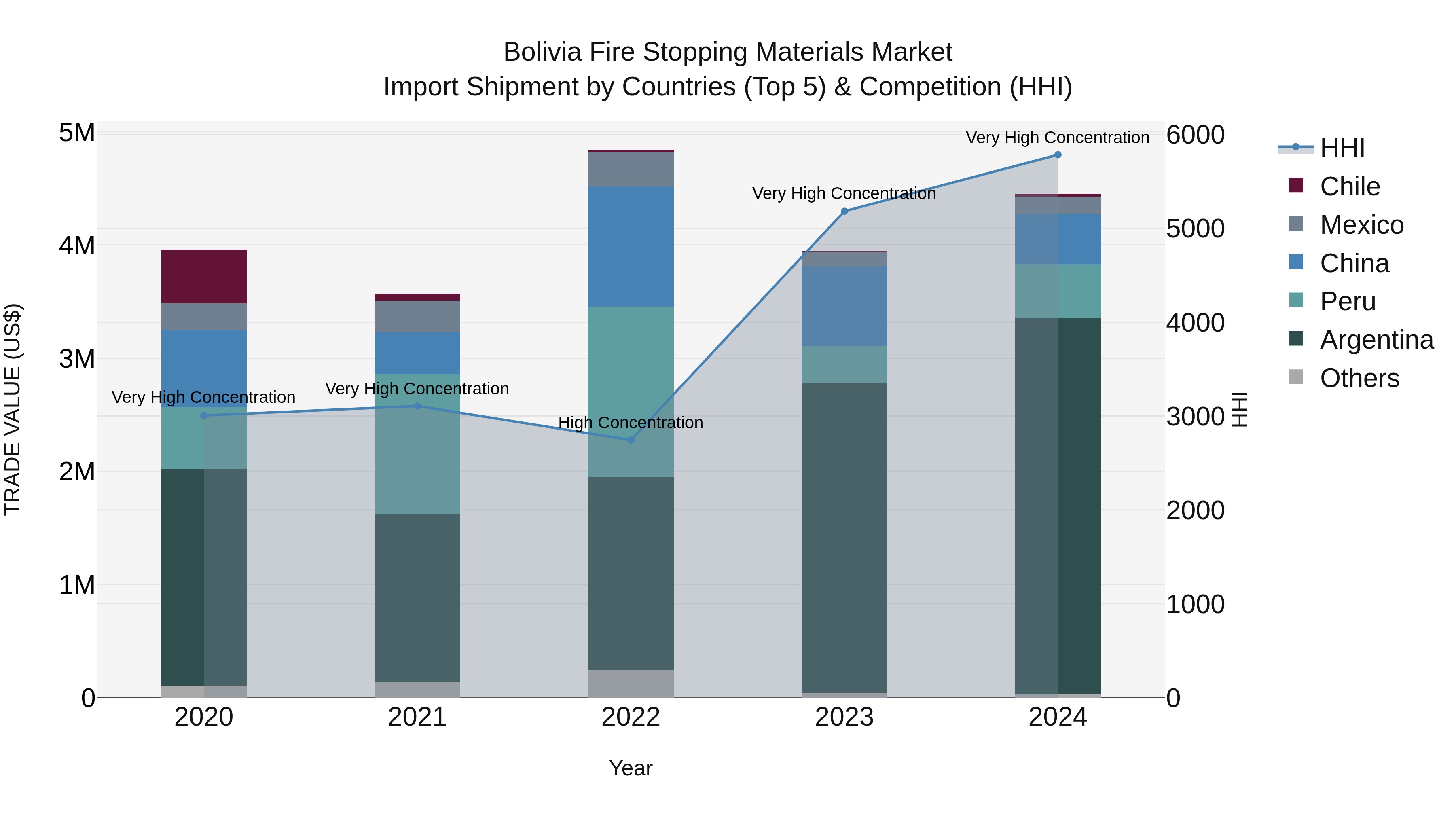 Bolivia Fire Stopping Materials Market Top 5 Importing Countries and Market Competition (HHI) Analysis