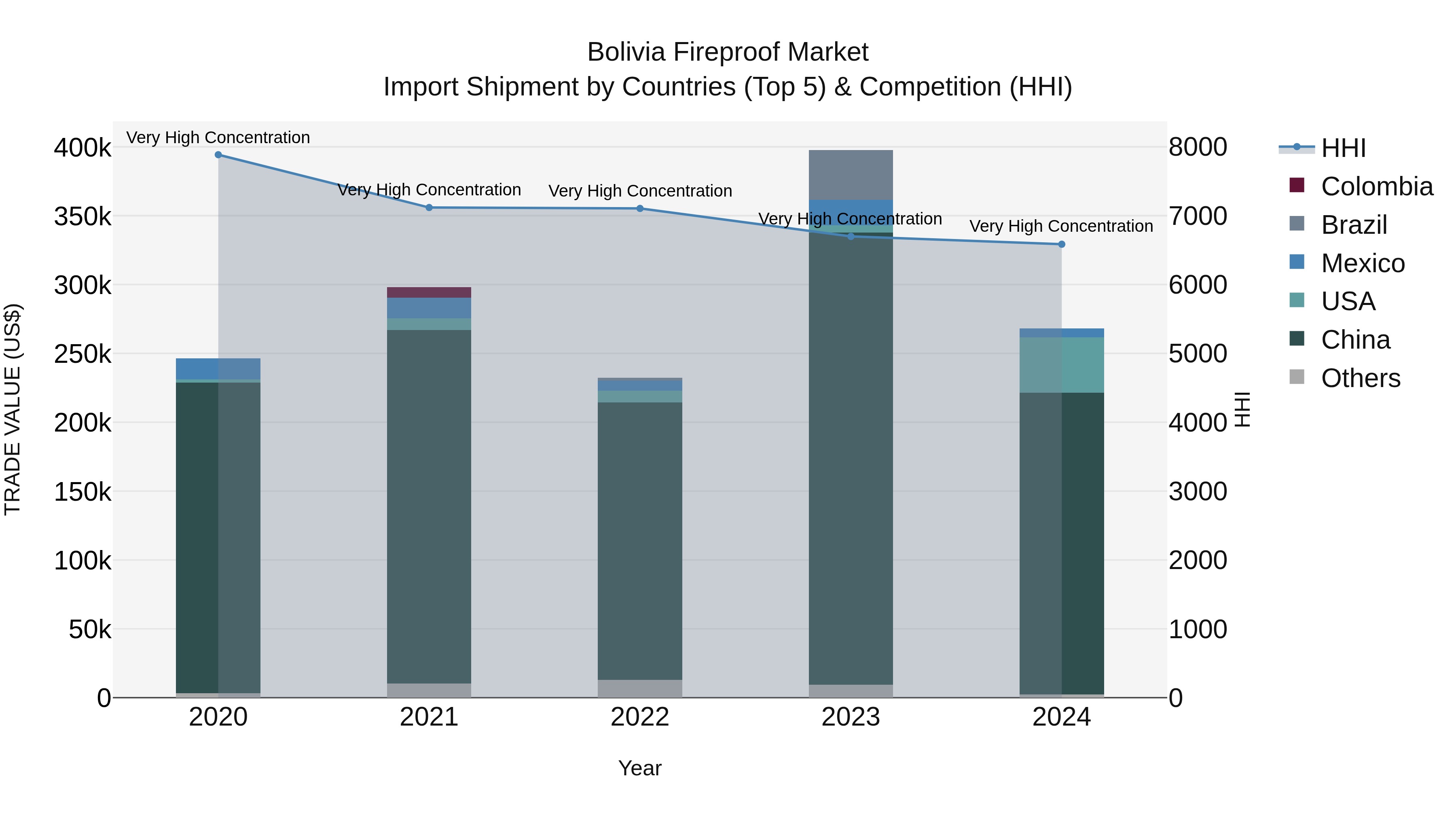 Bolivia Fireproof Market Top 5 Importing Countries and Market Competition (HHI) Analysis