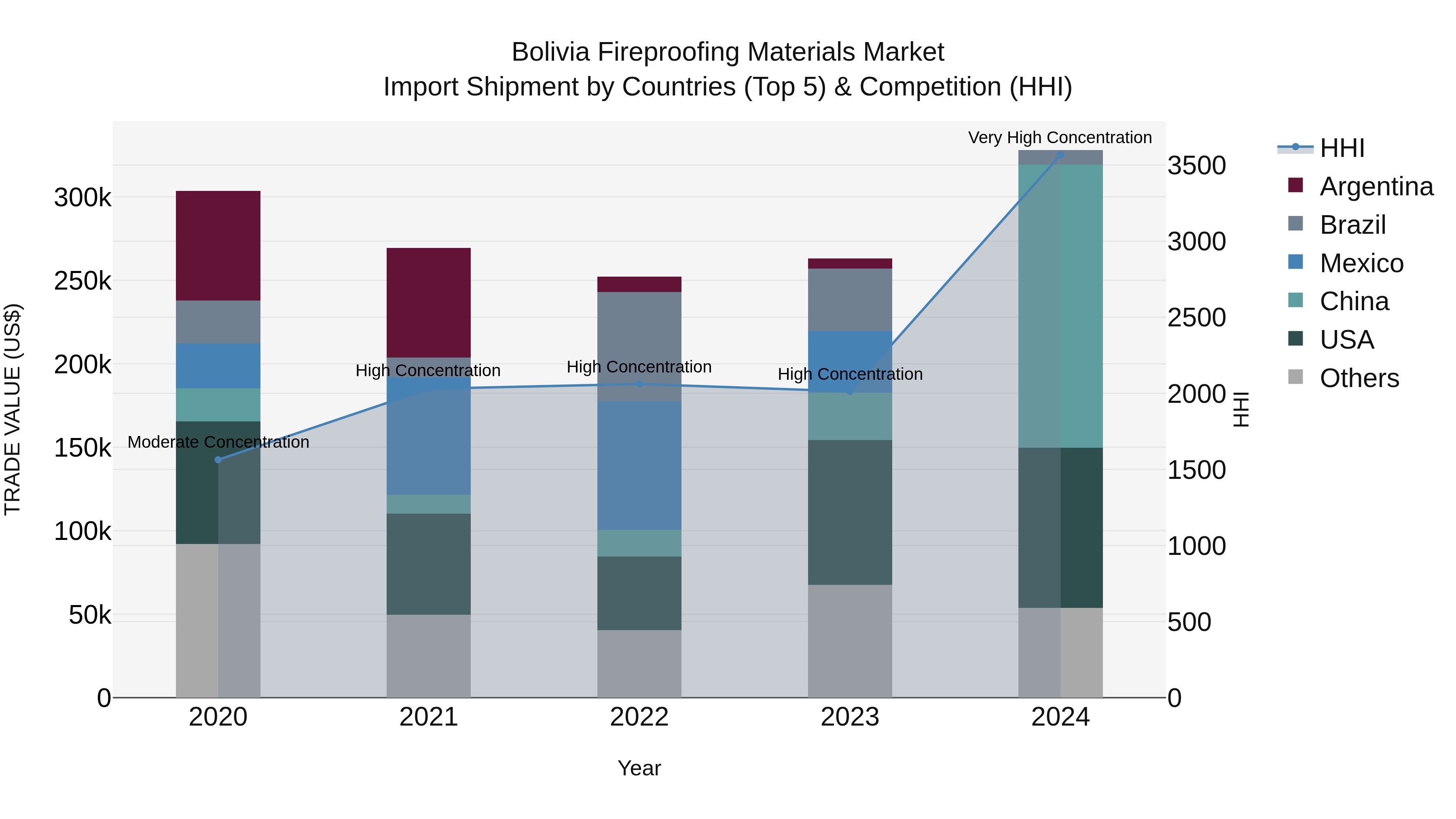 Bolivia Fireproofing Materials Market Top 5 Importing Countries and Market Competition (HHI) Analysis