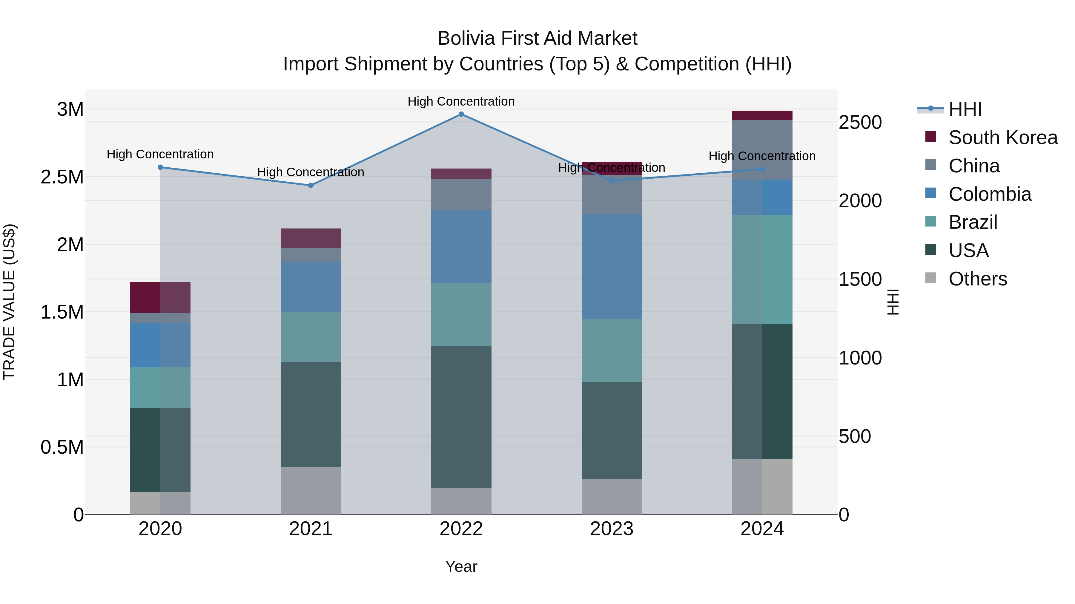 Bolivia First Aid Market Top 5 Importing Countries and Market Competition (HHI) Analysis