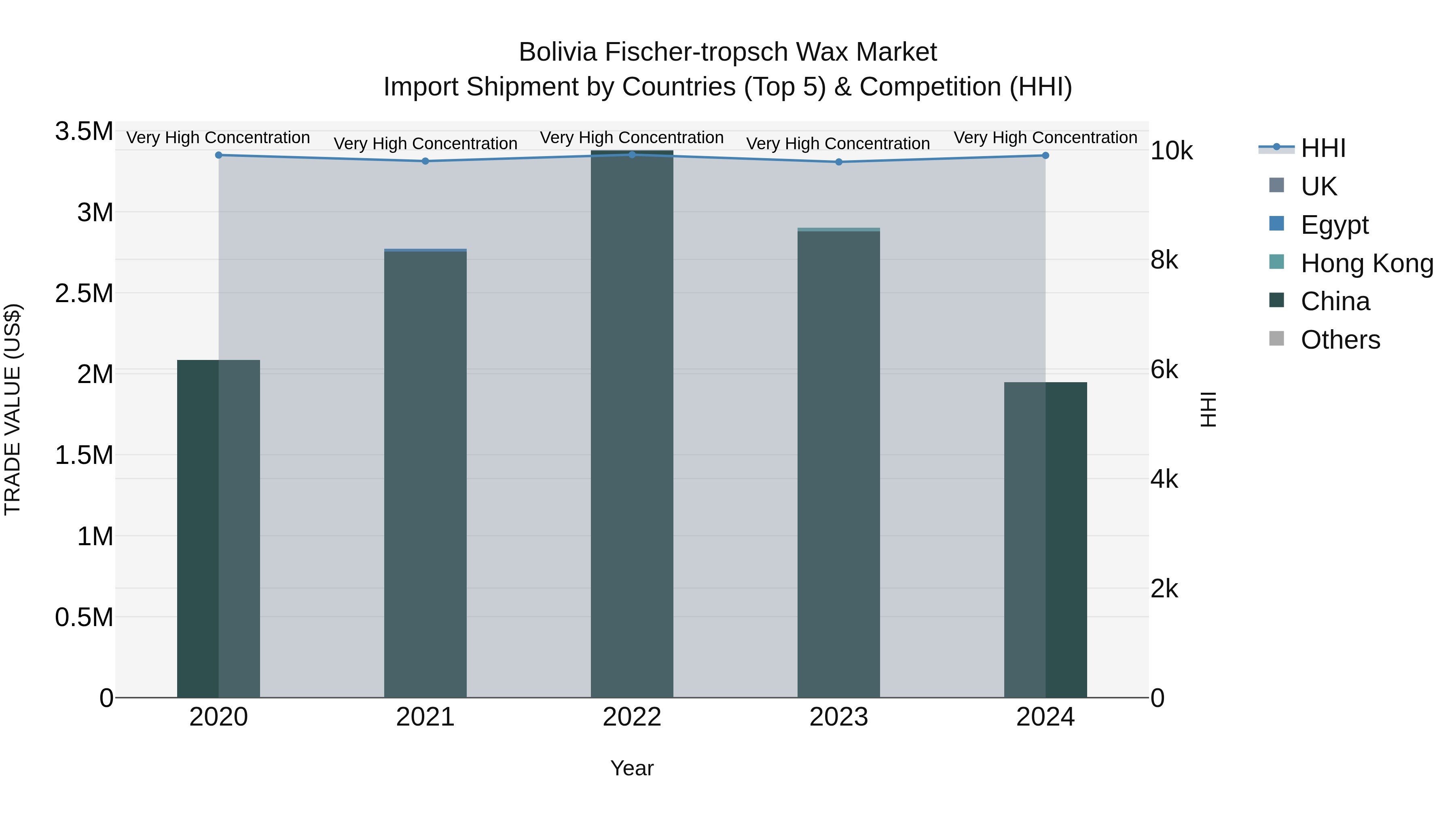 Bolivia Fischer Tropsch Wax Market Top 5 Importing Countries and Market Competition (HHI) Analysis