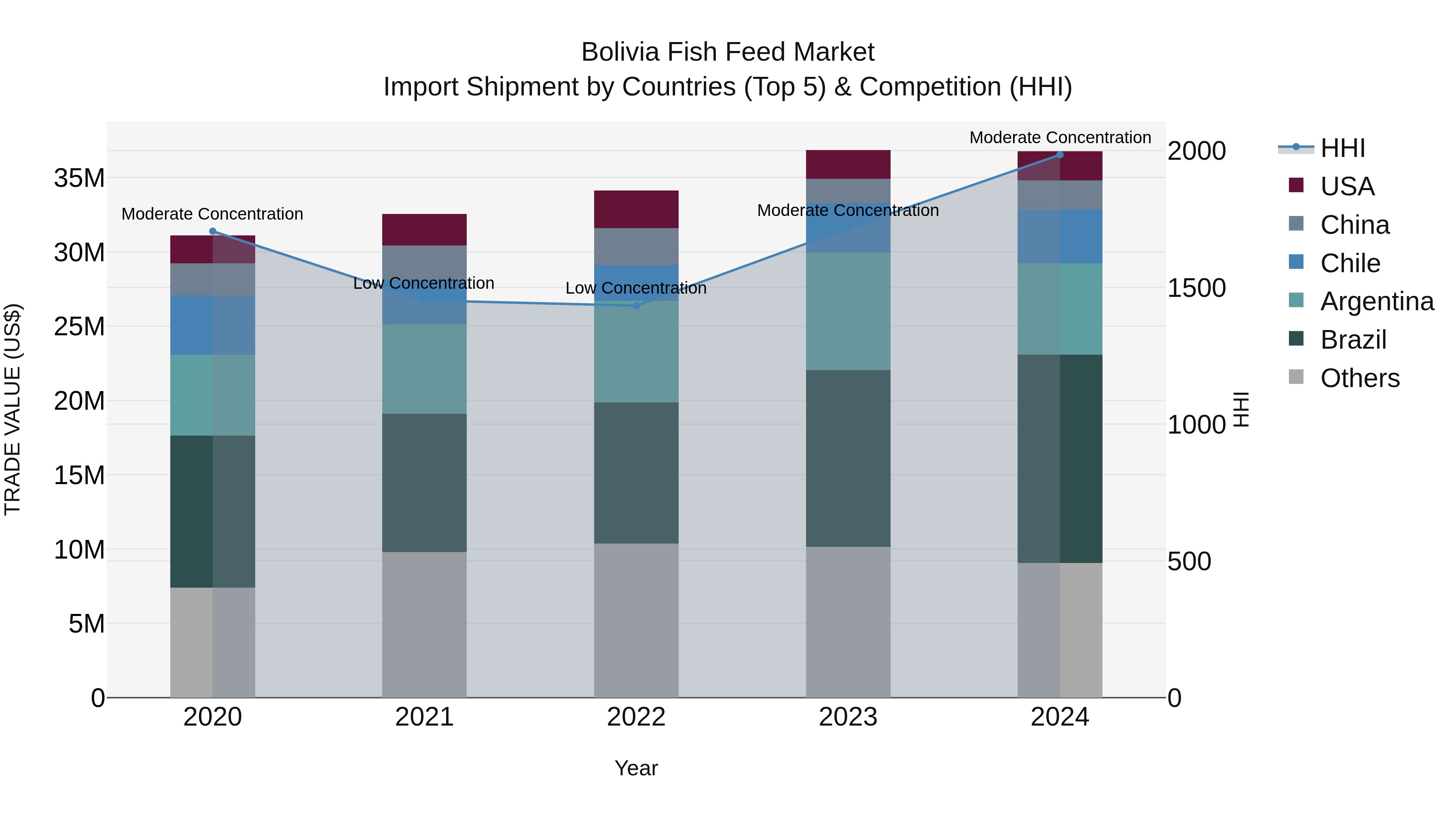 Bolivia Fish Feed Market Top 5 Importing Countries and Market Competition (HHI) Analysis