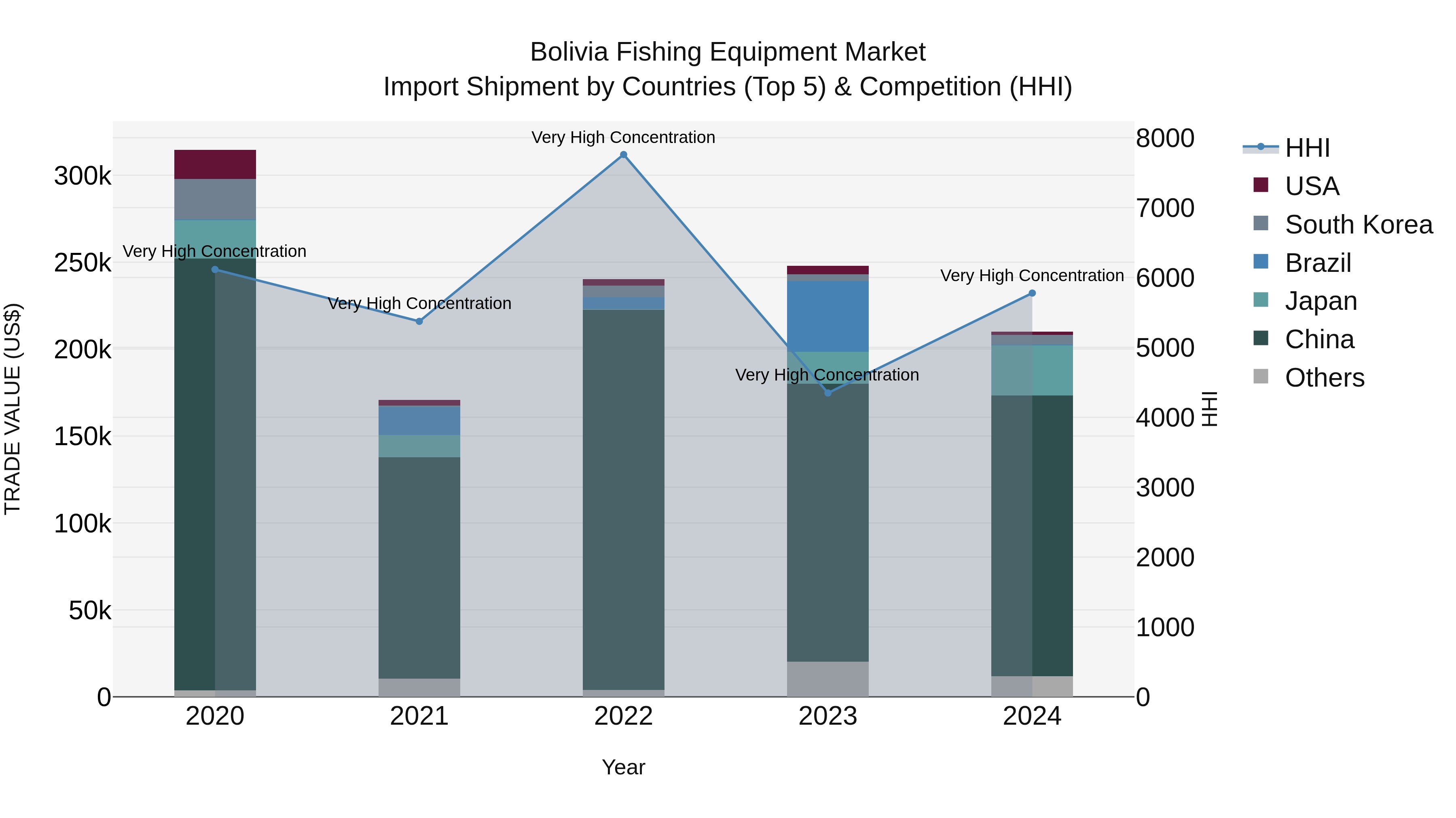 Bolivia Fishing Equipment Market Top 5 Importing Countries and Market Competition (HHI) Analysis