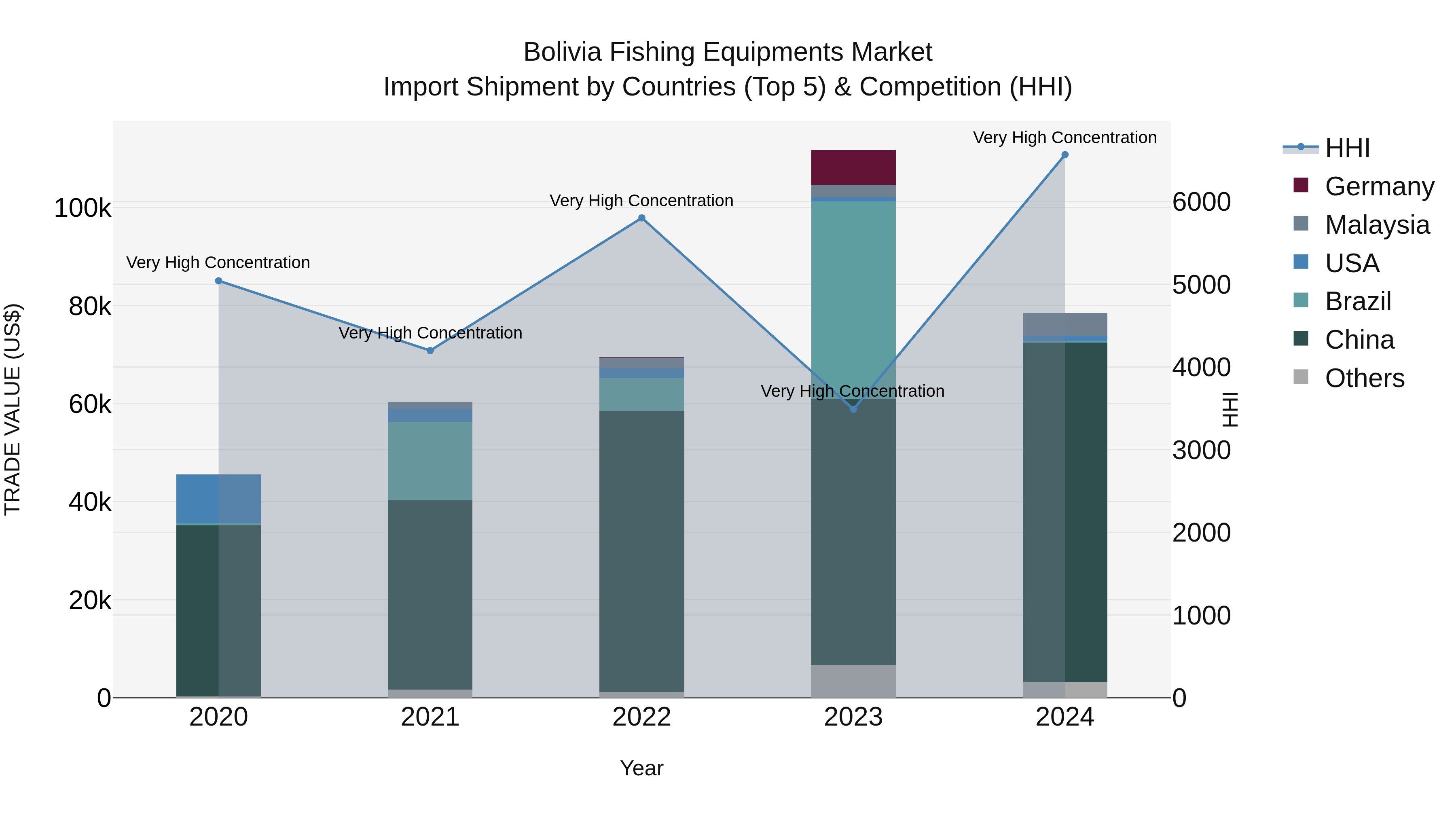 Bolivia Fishing Equipments Market Top 5 Importing Countries and Market Competition (HHI) Analysis