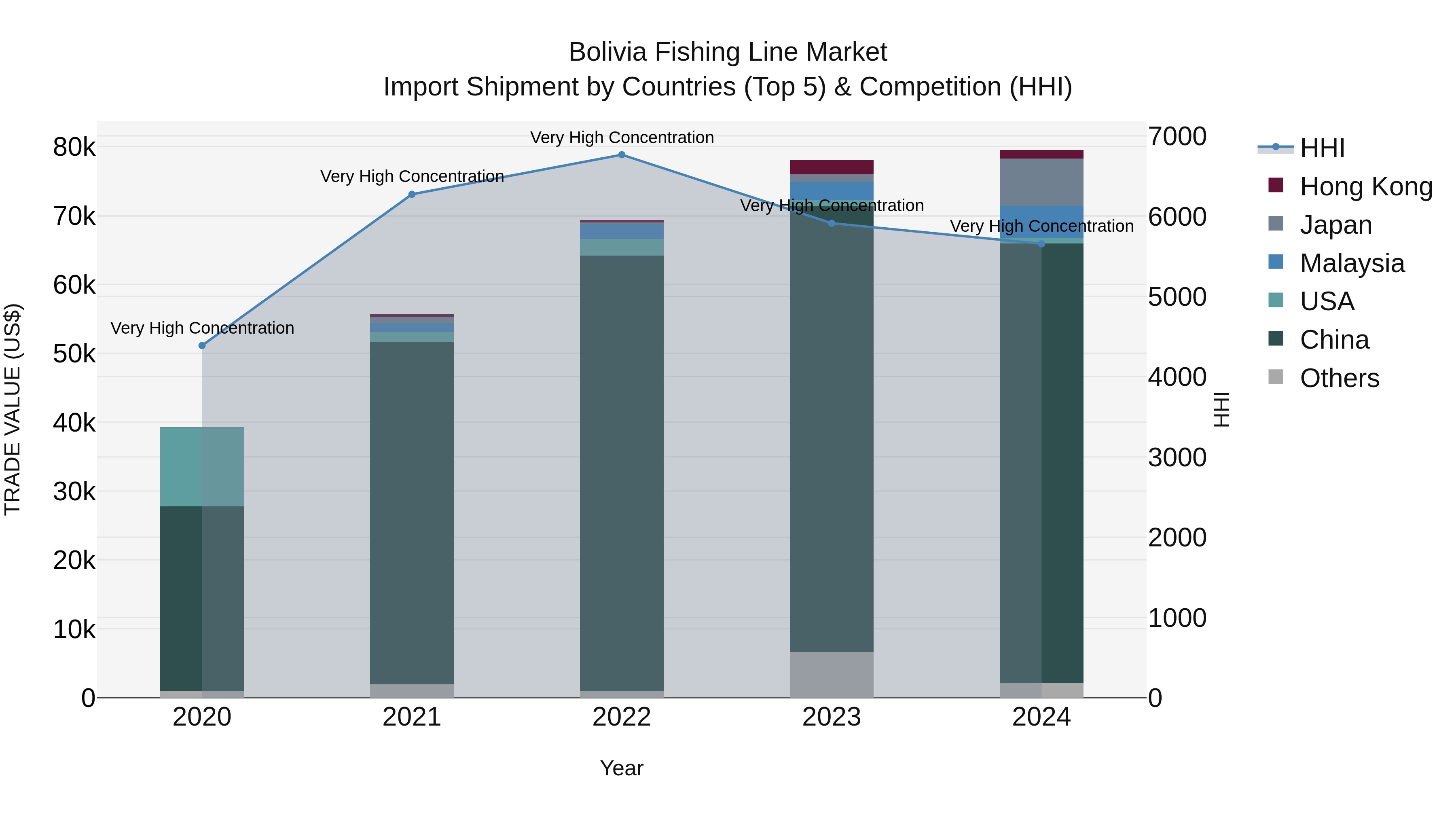 Bolivia Fishing Line Market Top 5 Importing Countries and Market Competition (HHI) Analysis