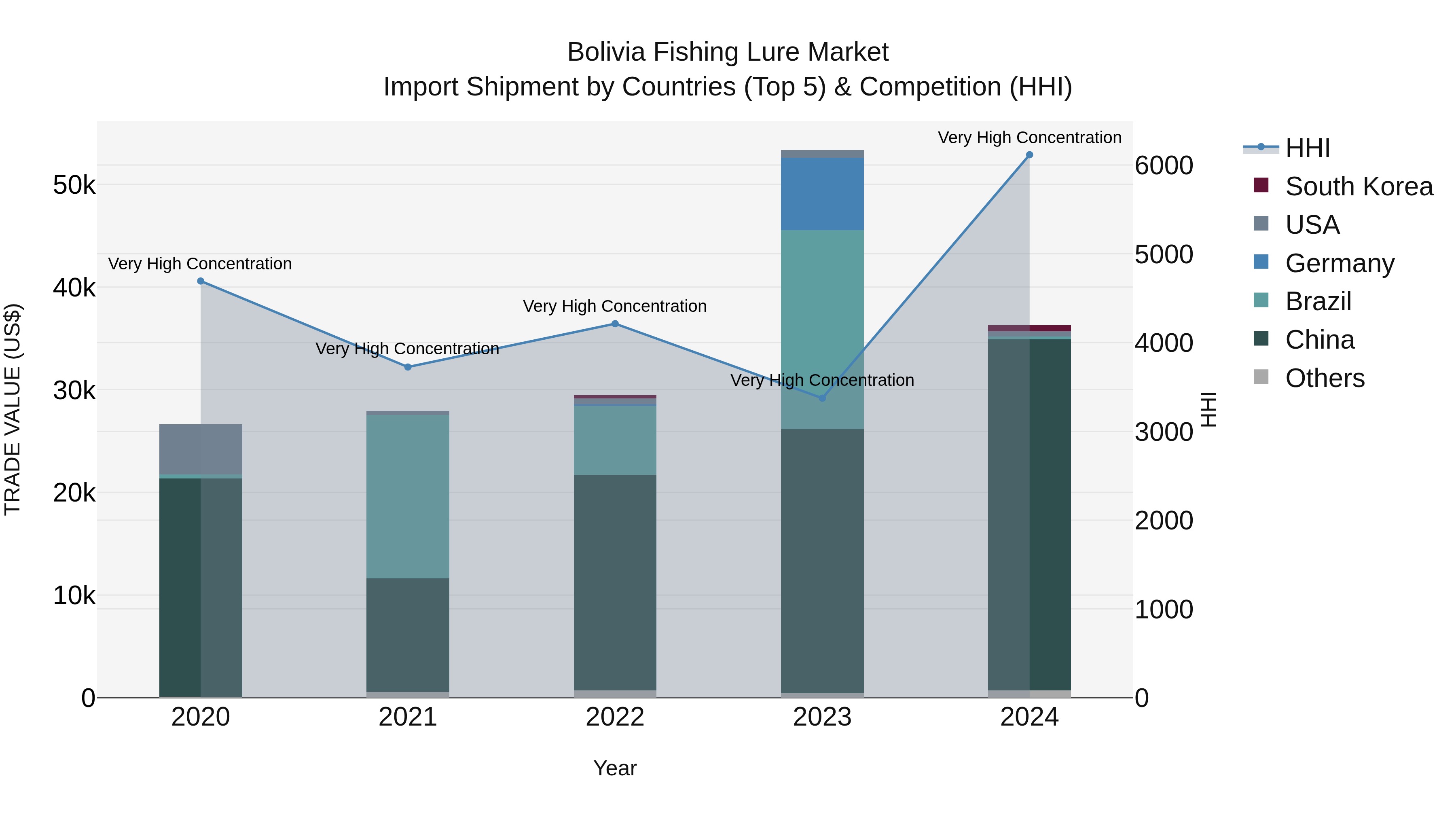 Bolivia Fishing Lure Market Top 5 Importing Countries and Market Competition (HHI) Analysis