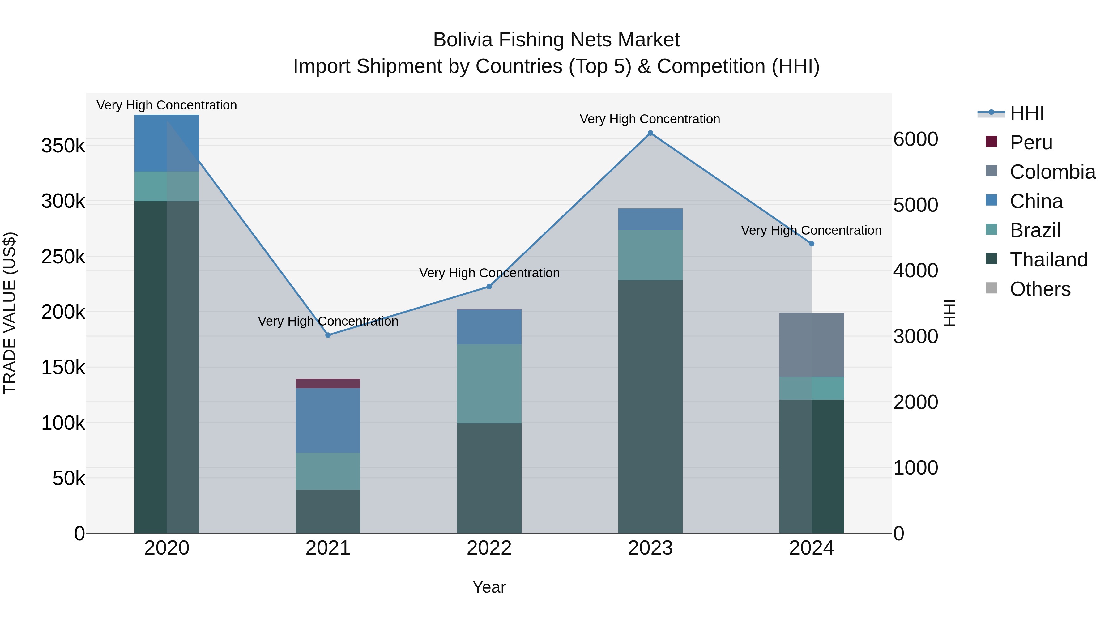 Bolivia Fishing Nets Market Top 5 Importing Countries and Market Competition (HHI) Analysis