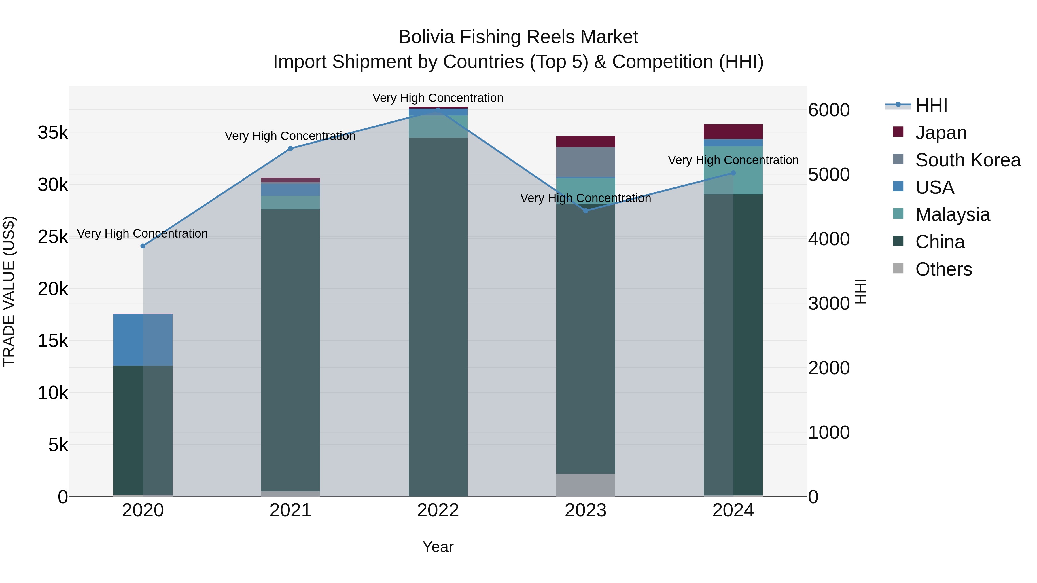 Bolivia Fishing Reels Market Top 5 Importing Countries and Market Competition (HHI) Analysis