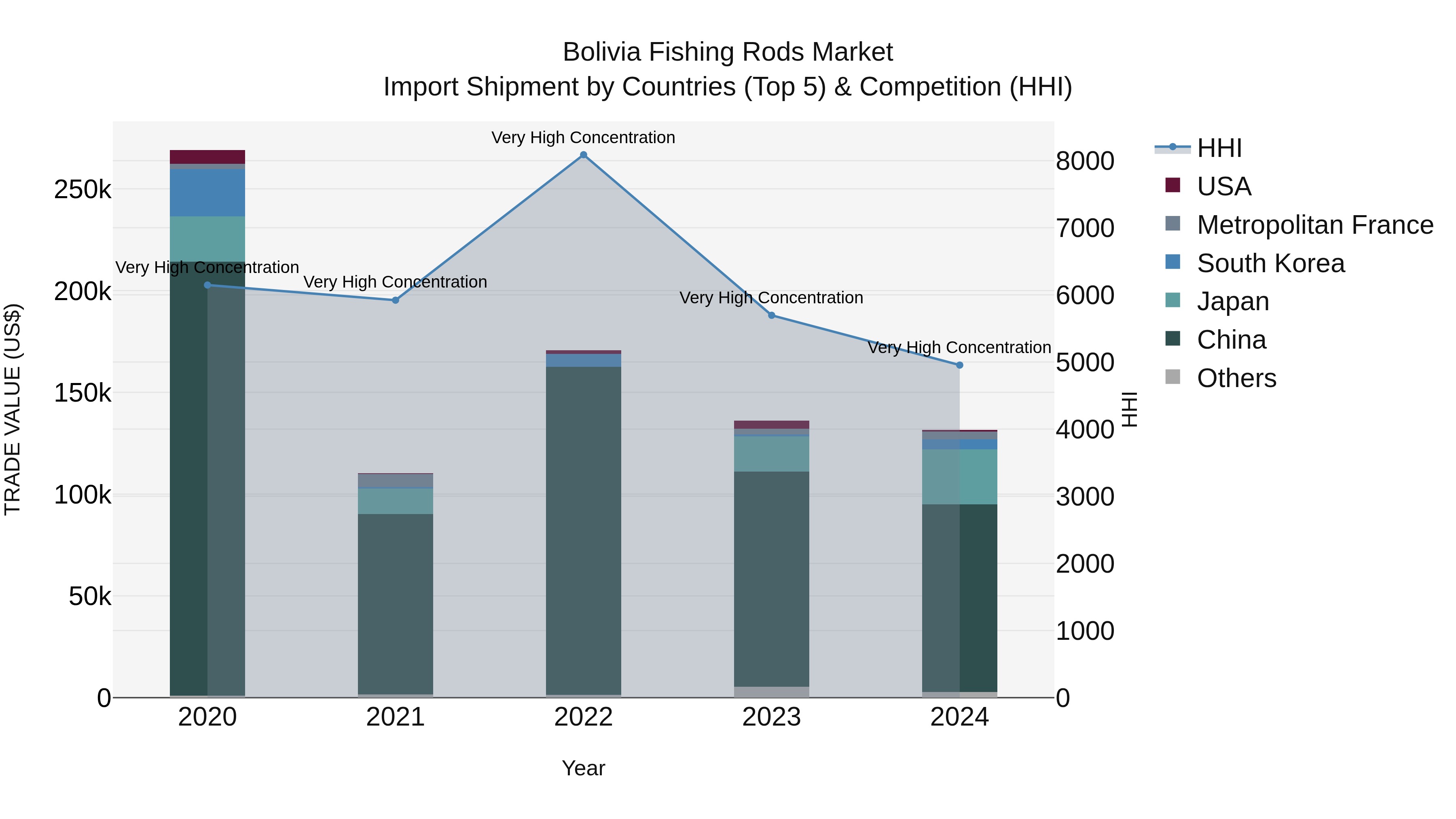 Bolivia Fishing Rods Market Top 5 Importing Countries and Market Competition (HHI) Analysis