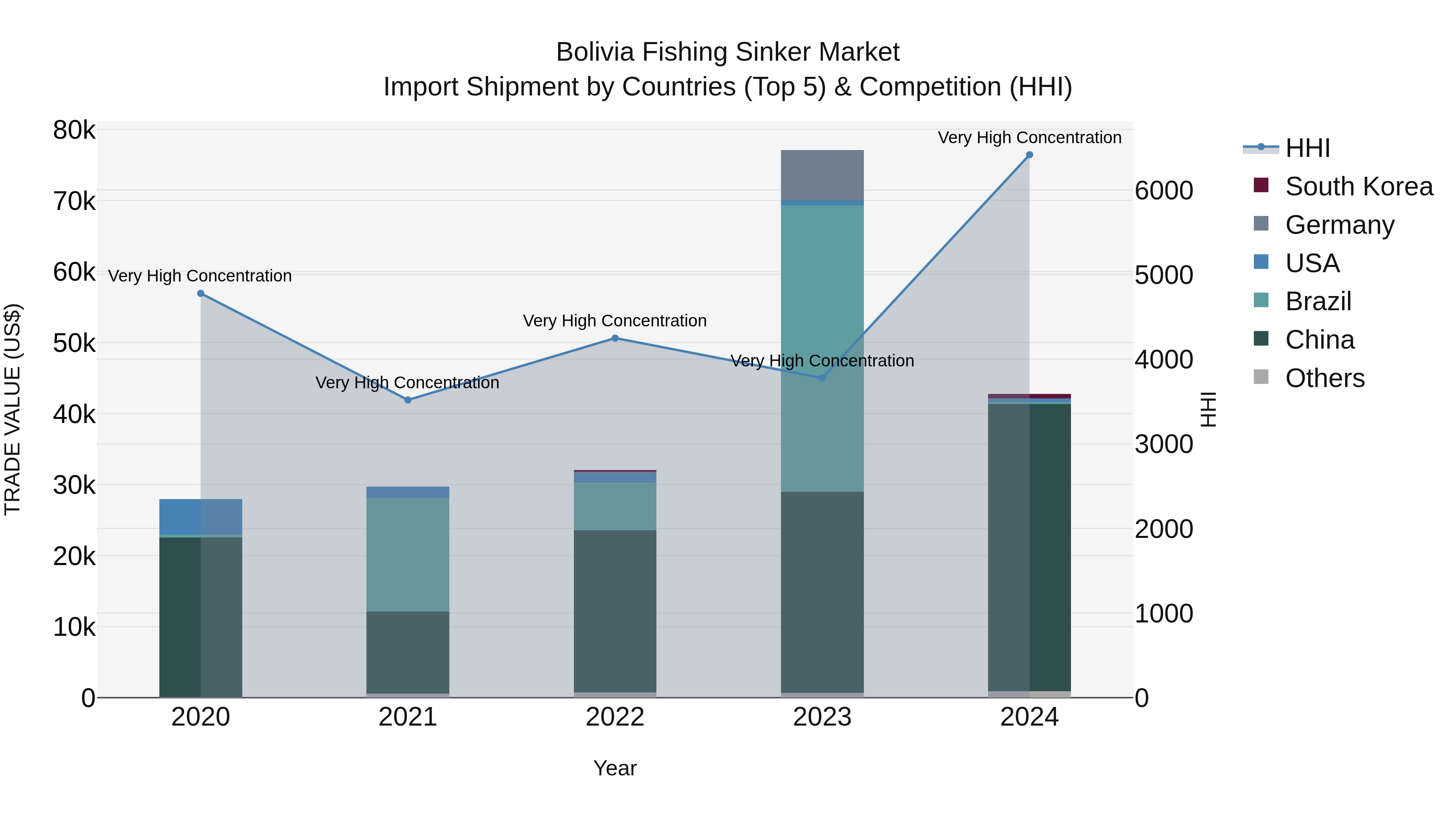 Bolivia Fishing Sinker Market Top 5 Importing Countries and Market Competition (HHI) Analysis