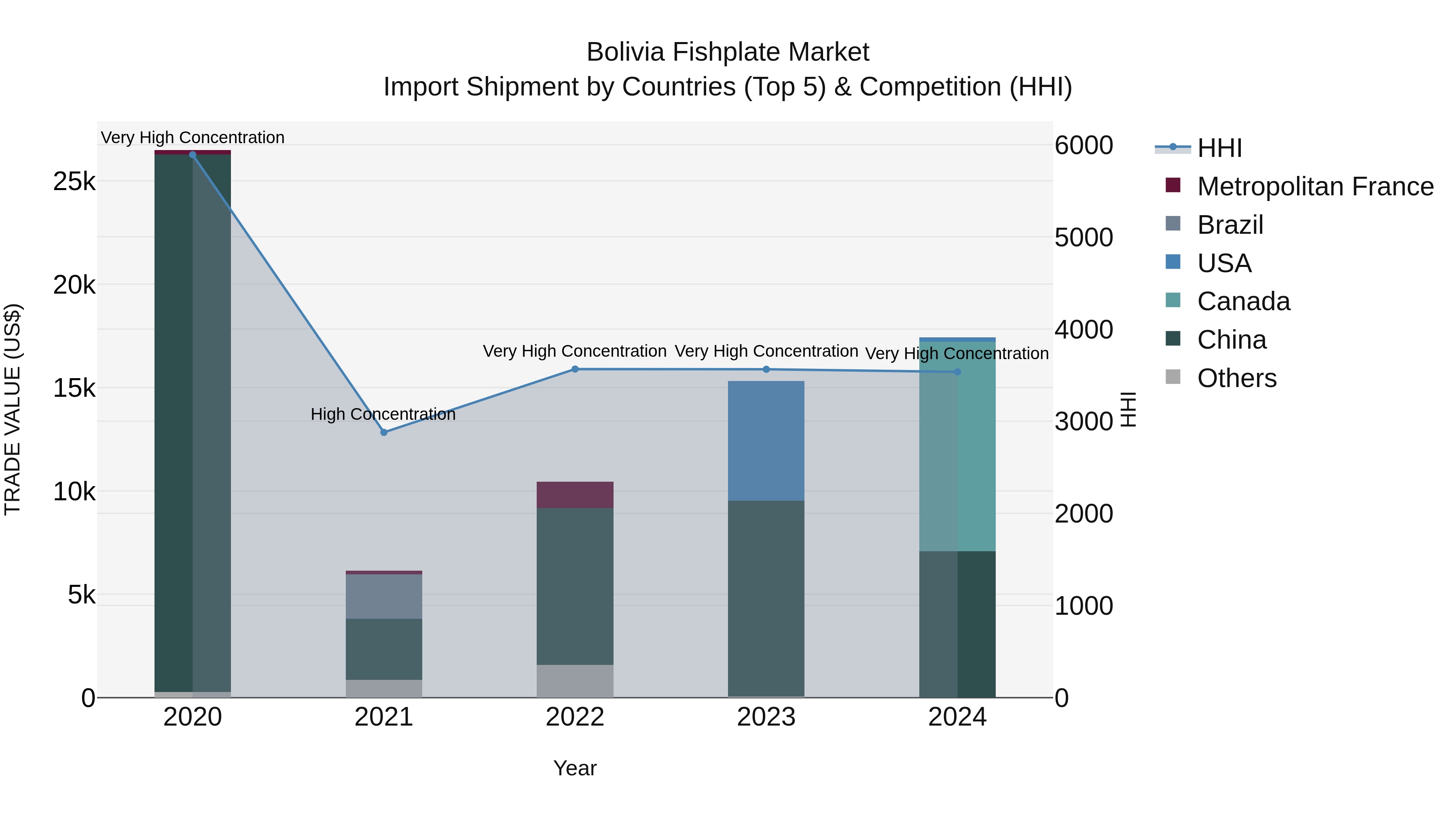 Bolivia Fishplate Market Top 5 Importing Countries and Market Competition (HHI) Analysis