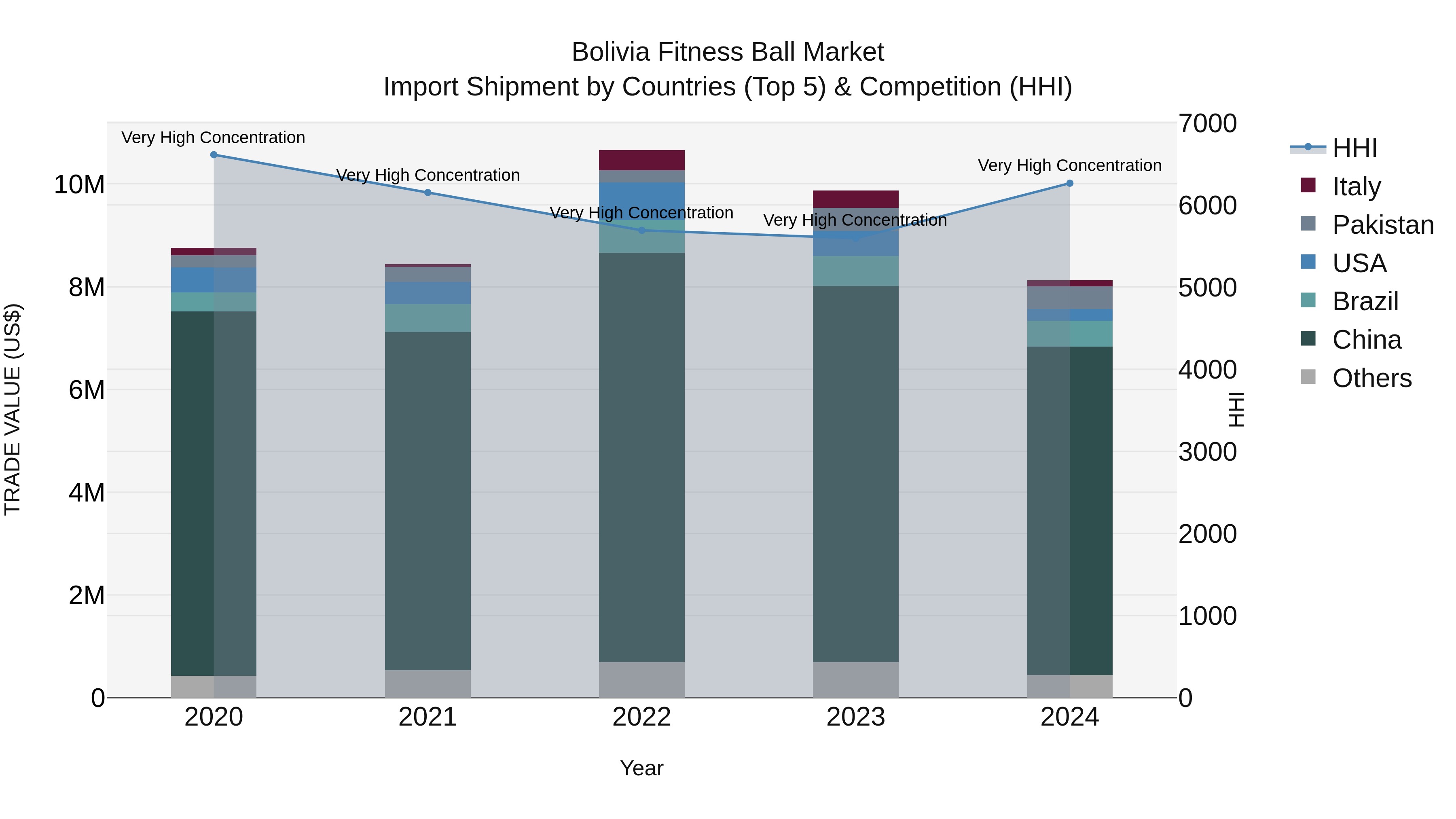Bolivia Fitness Ball Market Top 5 Importing Countries and Market Competition (HHI) Analysis