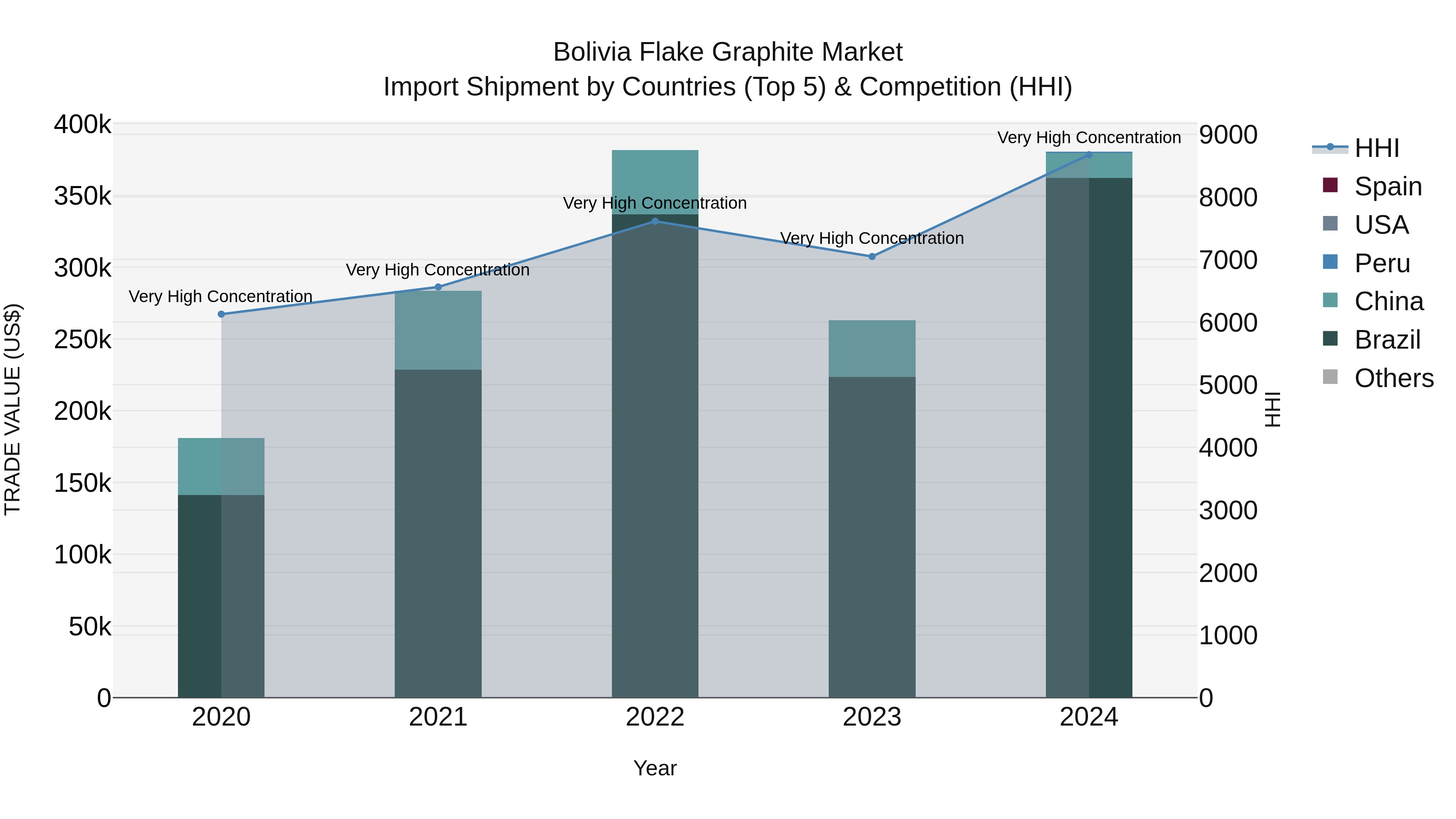 Bolivia Flake Graphite Market Top 5 Importing Countries and Market Competition (HHI) Analysis